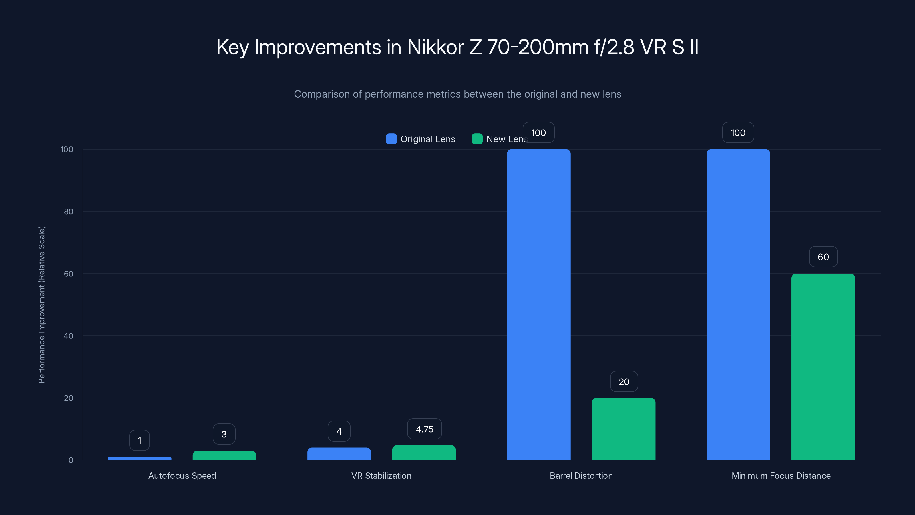 Key Improvements in Nikkor Z 70-200mm f/2.8 VR S II
