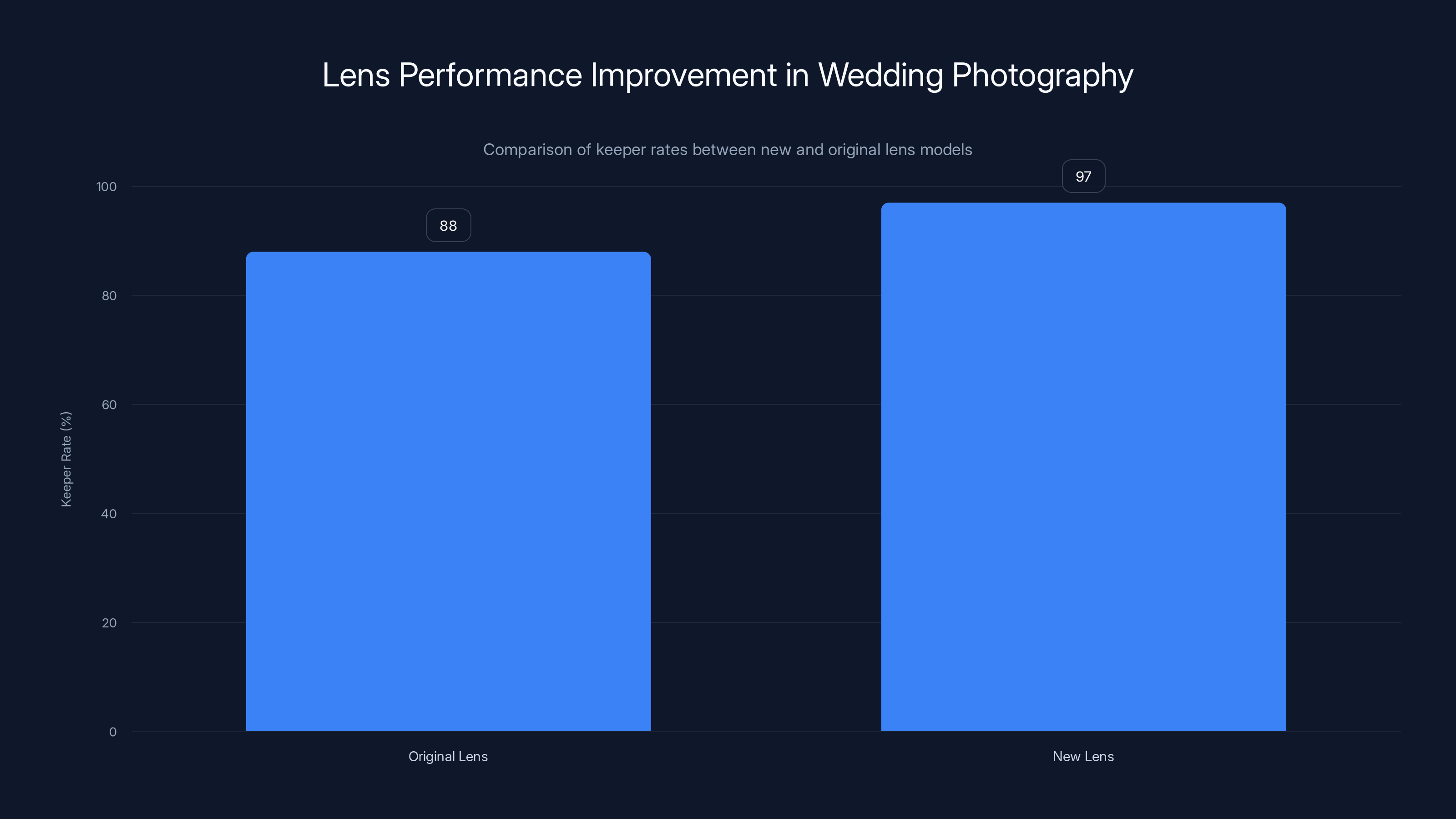 Lens Performance Improvement in Wedding Photography