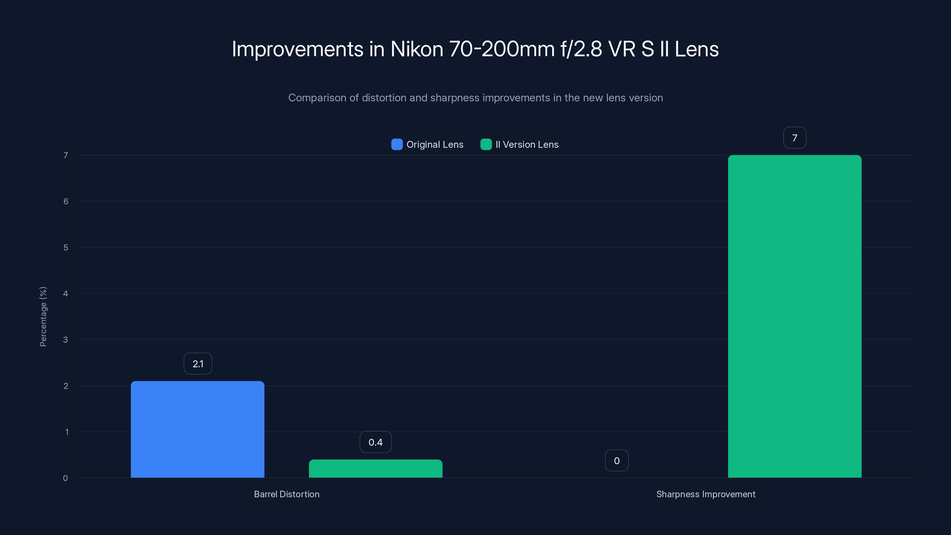 Improvements in Nikon 70-200mm f/2.8 VR S II Lens