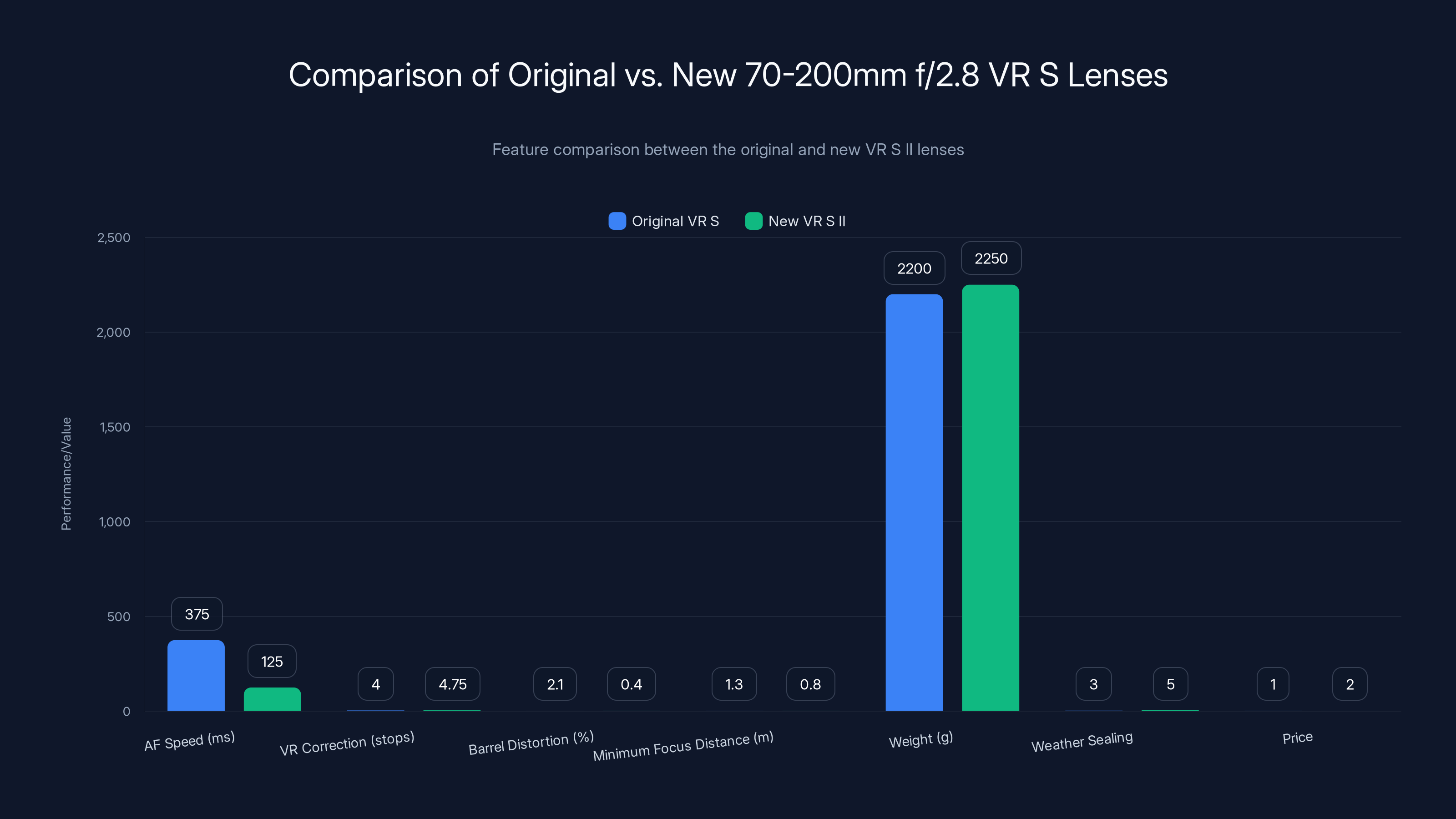 Comparison of Original vs. New 70-200mm f/2.8 VR S Lenses