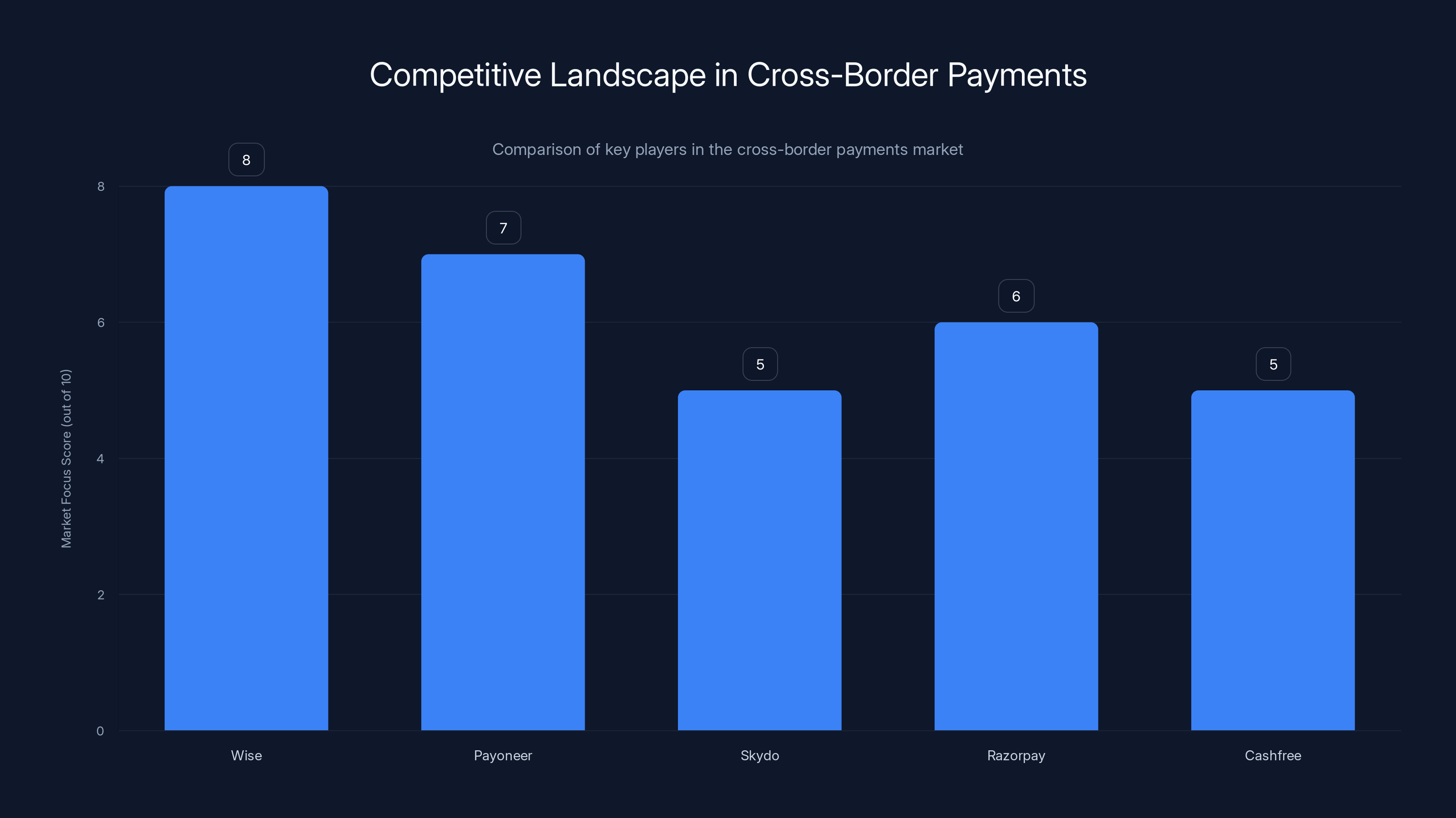 Competitive Landscape in Cross-Border Payments