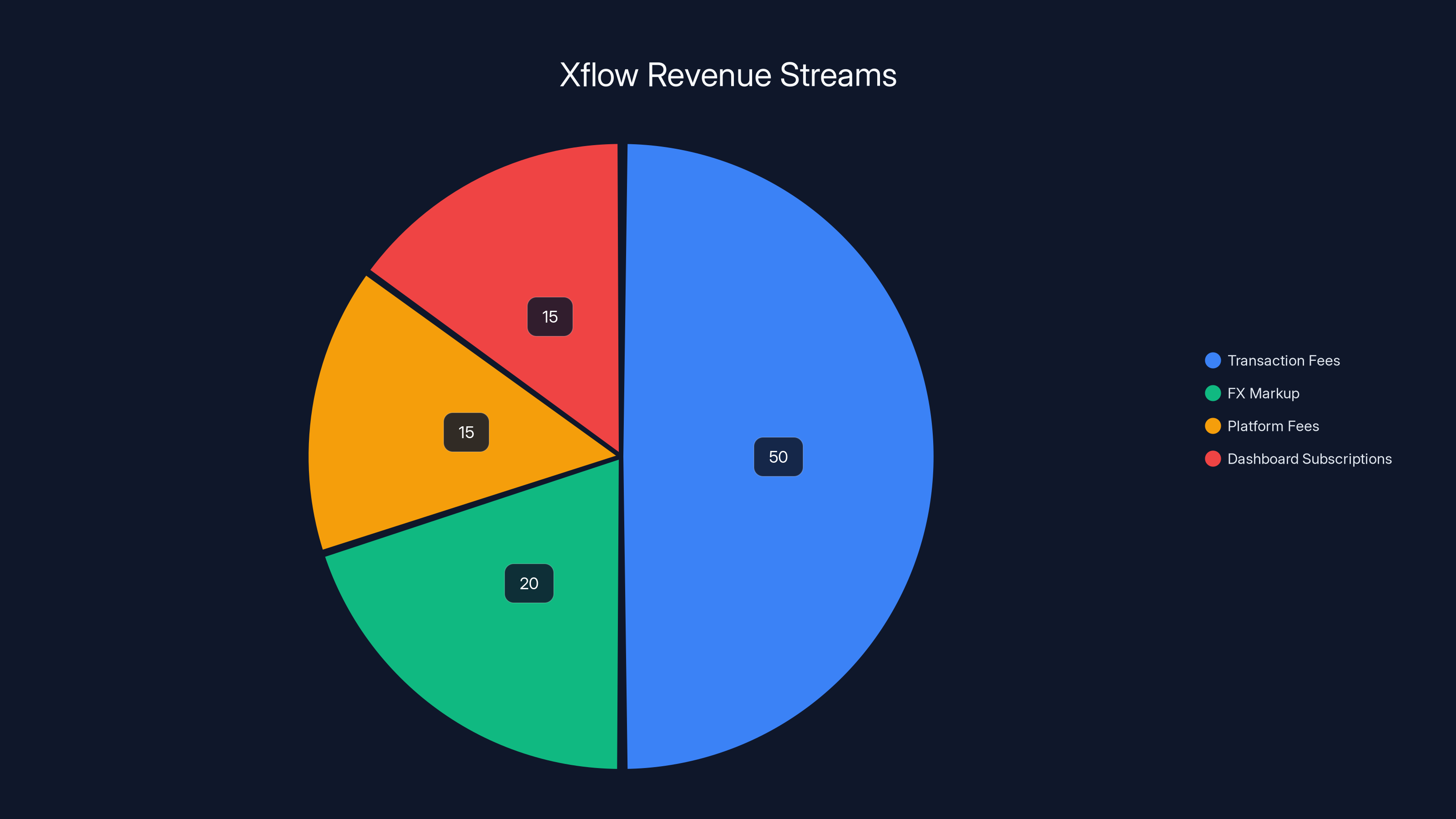 Xflow Revenue Streams