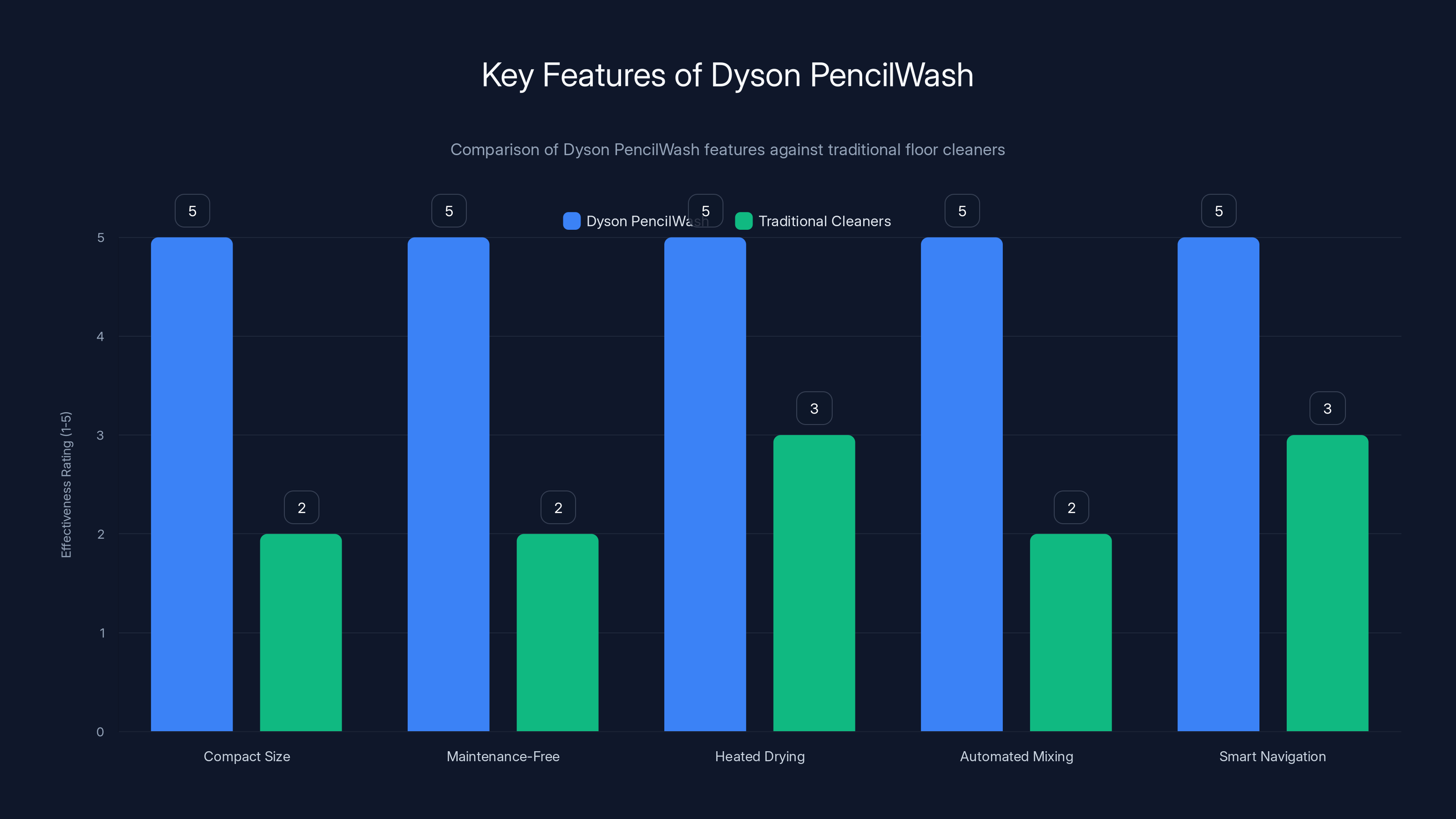 Key Features of Dyson PencilWash