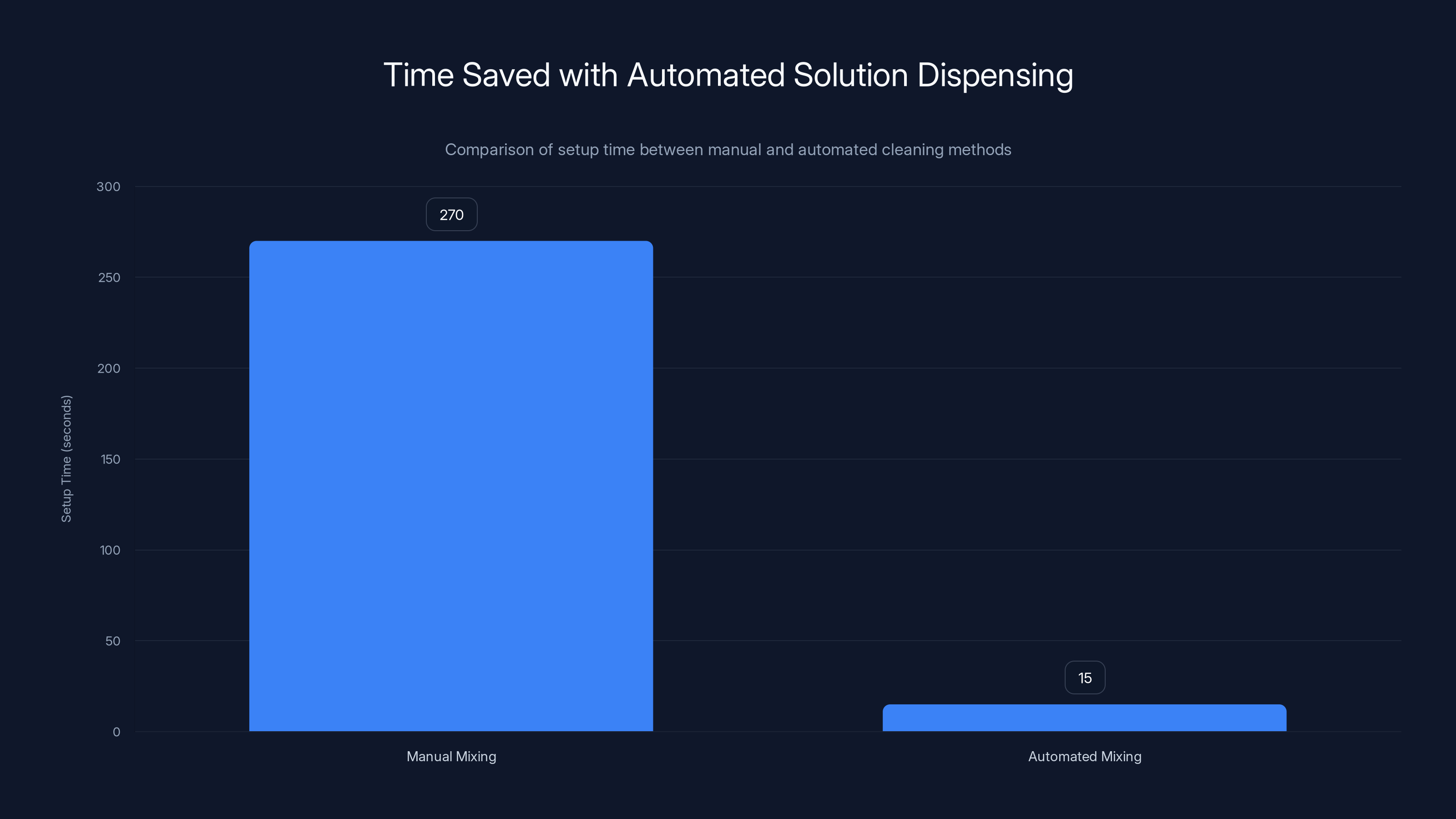 Time Saved with Automated Solution Dispensing