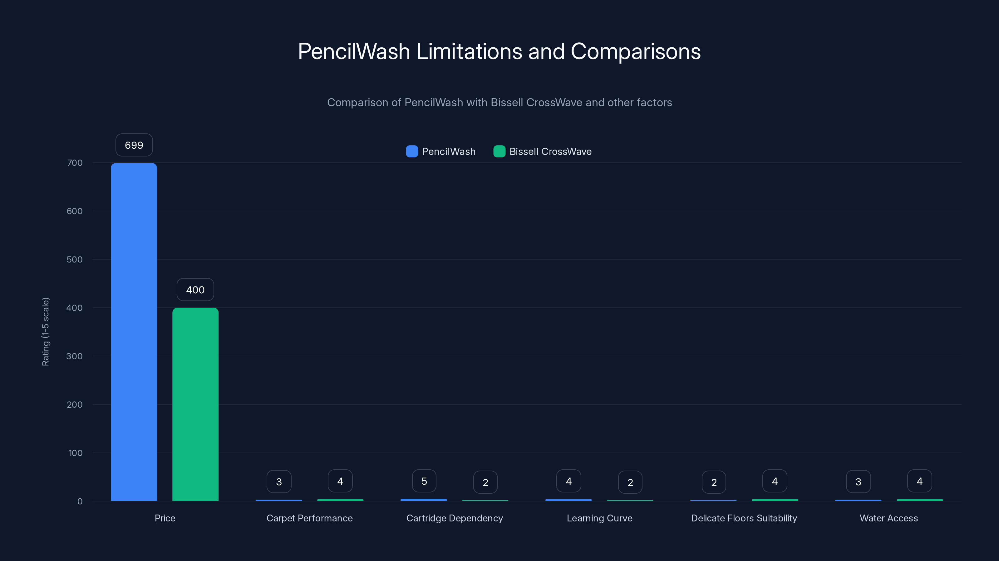 PencilWash Limitations and Comparisons