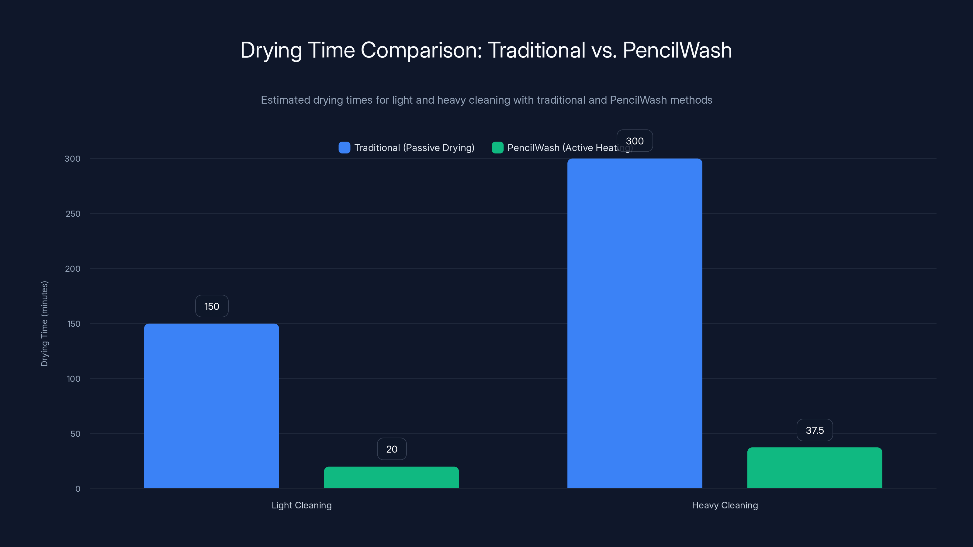 Drying Time Comparison: Traditional vs. PencilWash