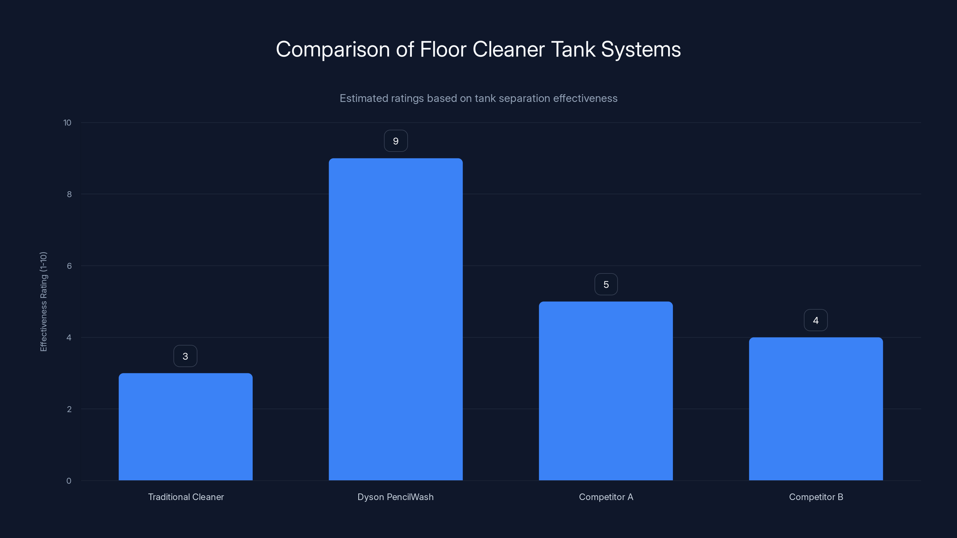 Comparison of Floor Cleaner Tank Systems