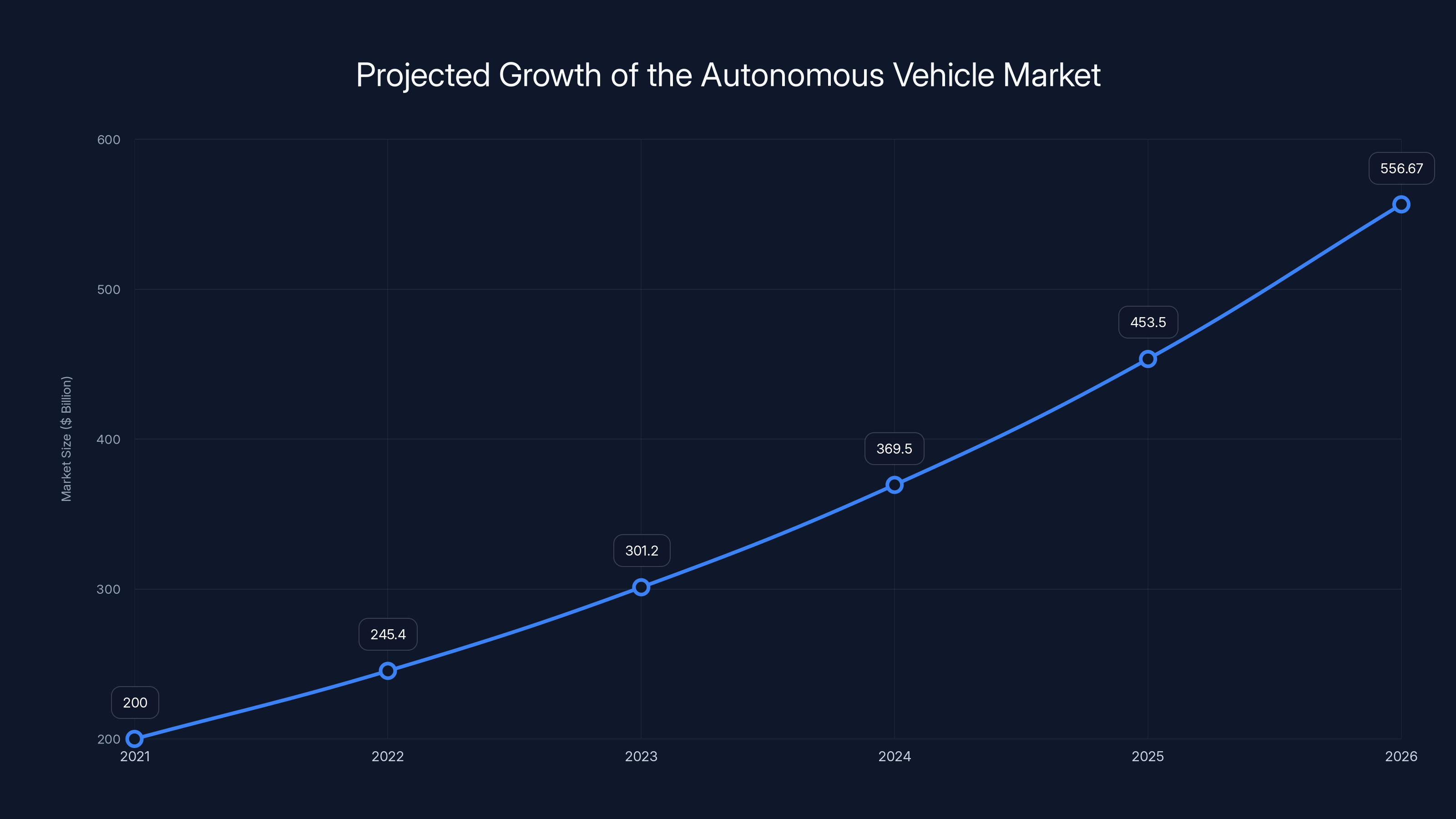 Projected Growth of the Autonomous Vehicle Market