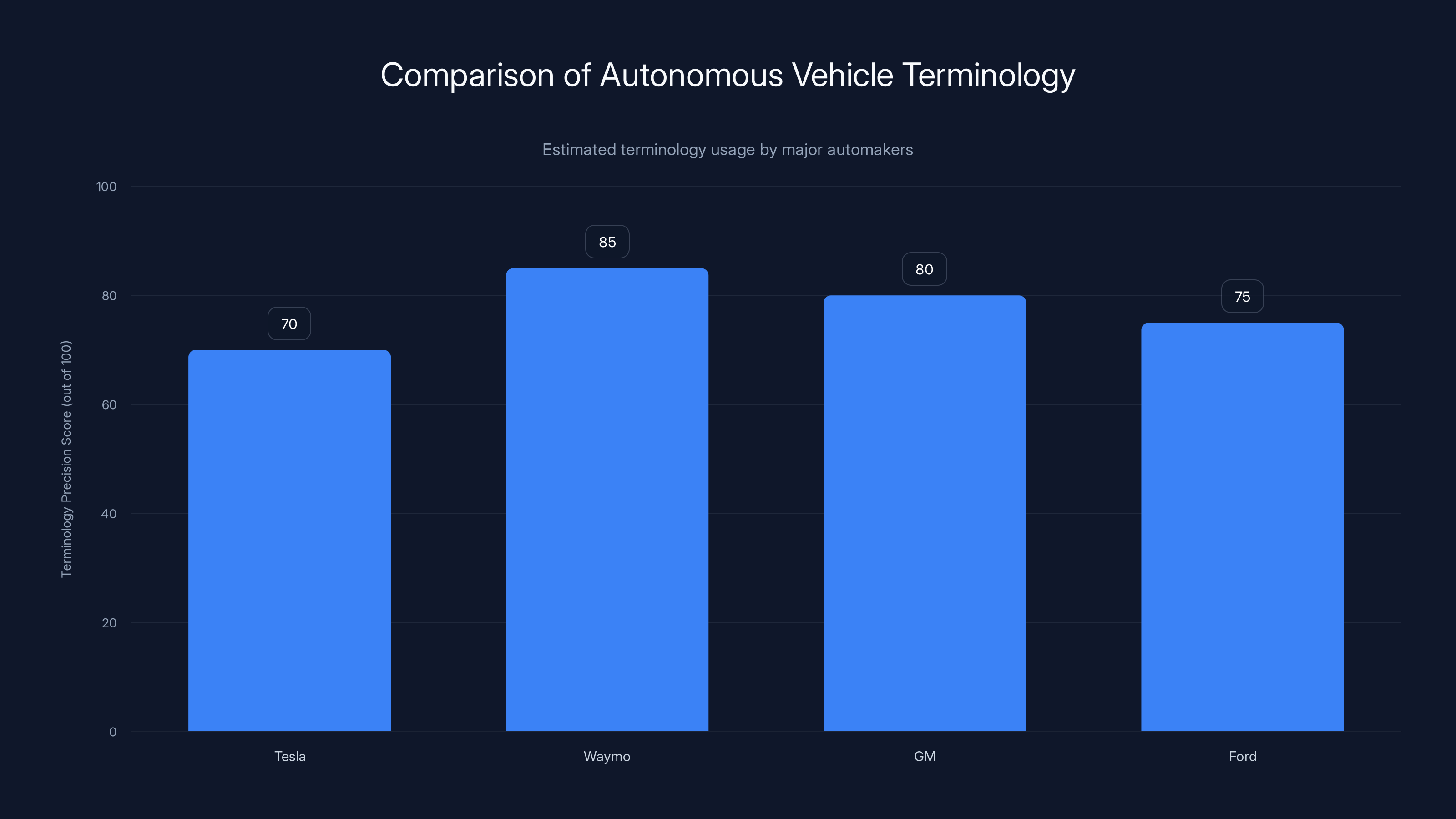 Comparison of Autonomous Vehicle Terminology