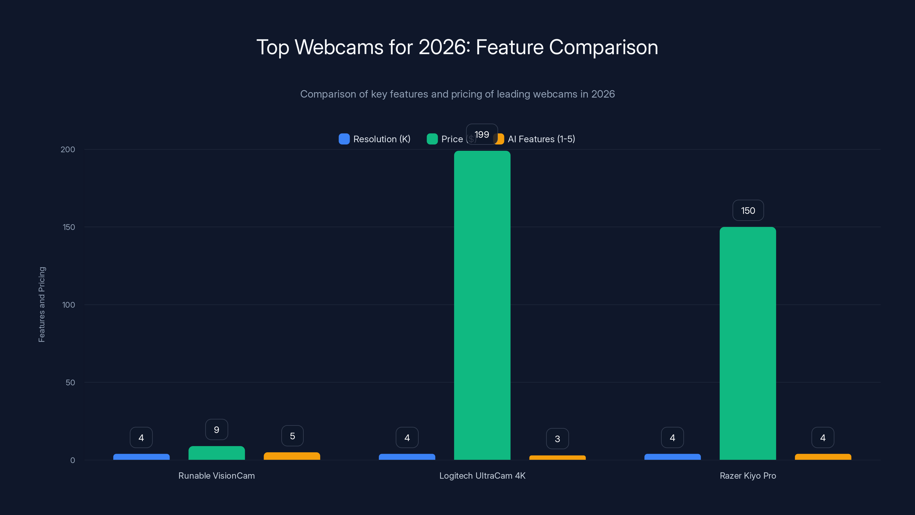 Top Webcams for 2026: Feature Comparison