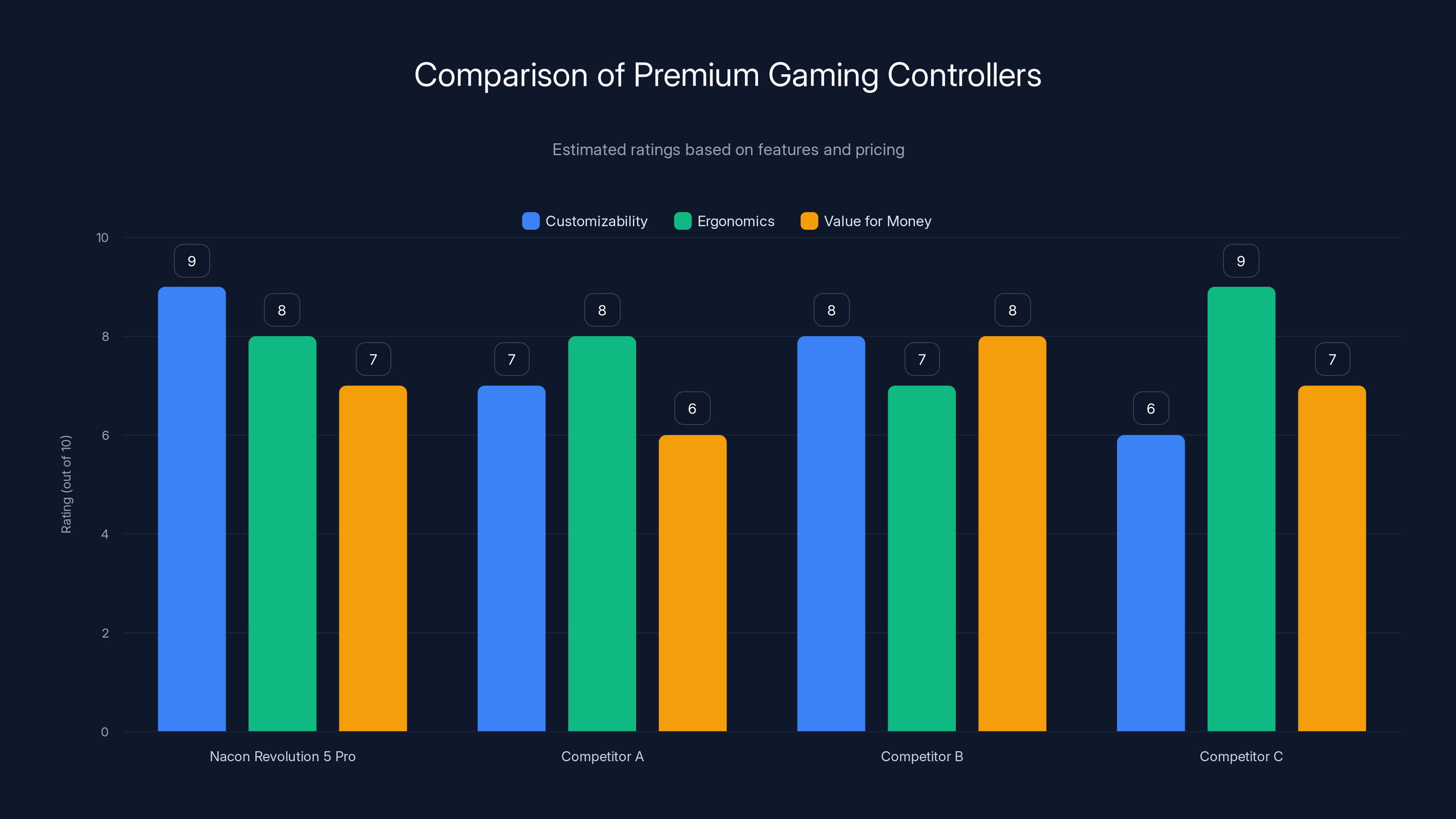 Comparison of Premium Gaming Controllers