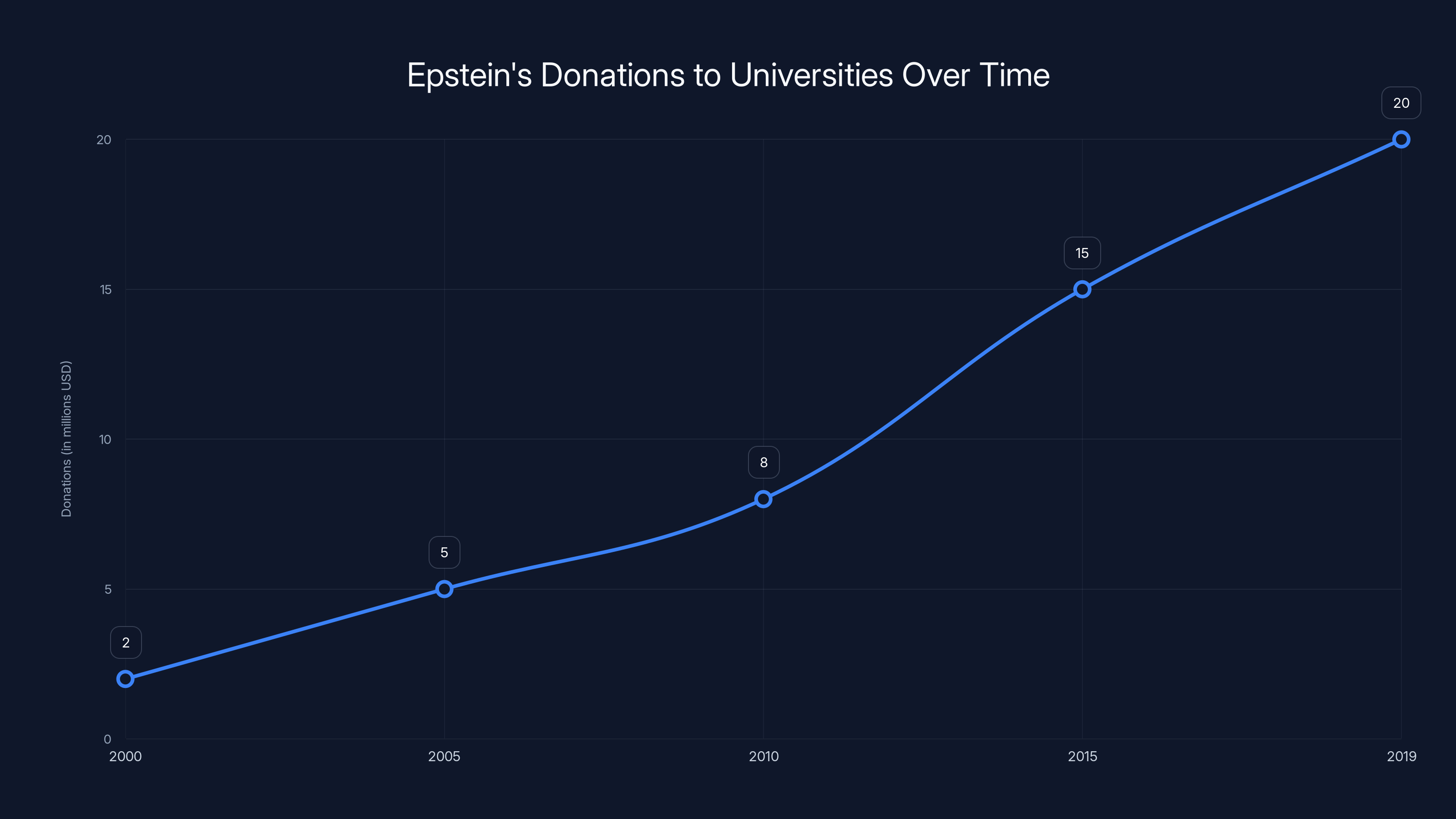 Epstein's Donations to Universities Over Time