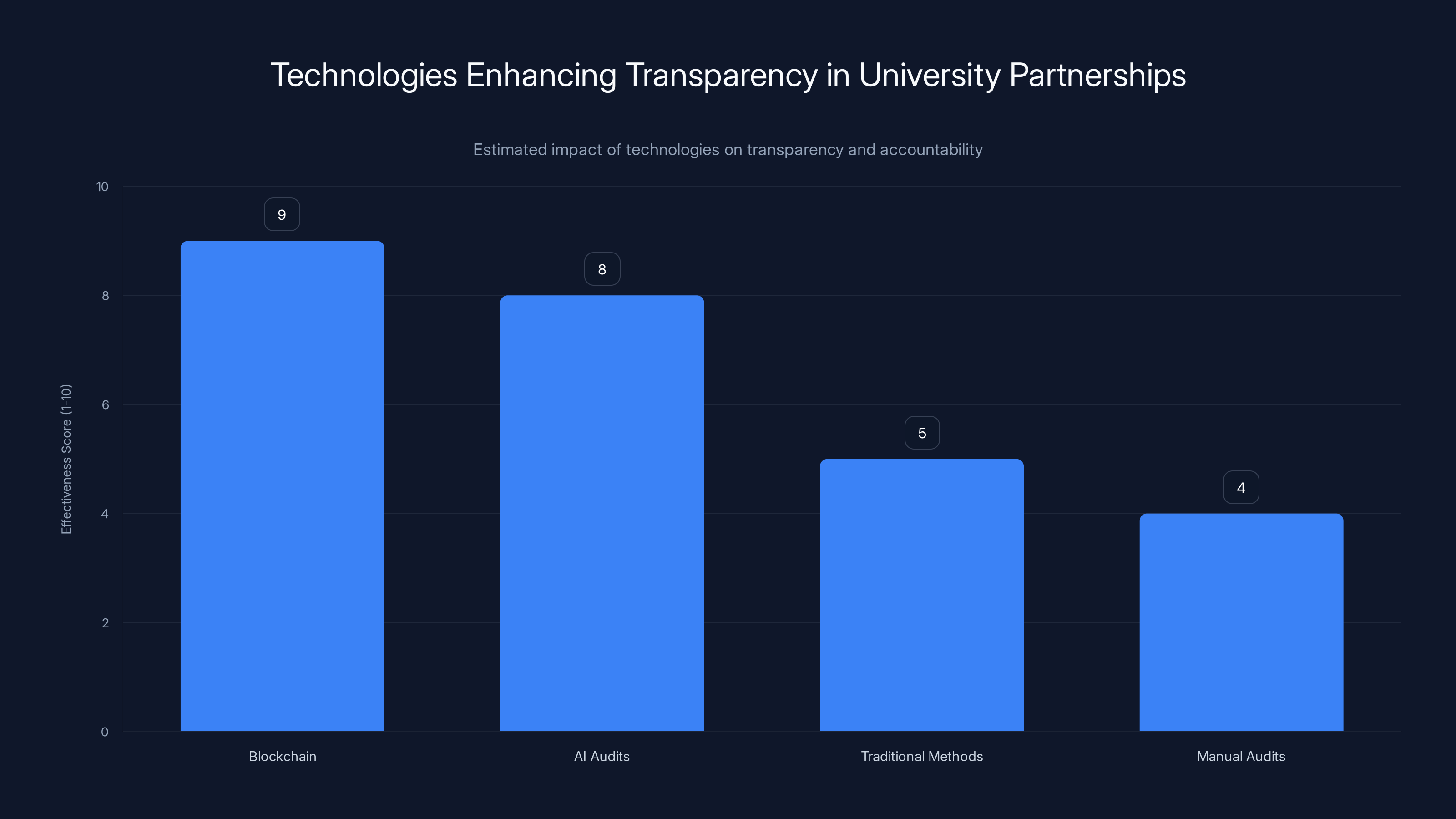 Technologies Enhancing Transparency in University Partnerships