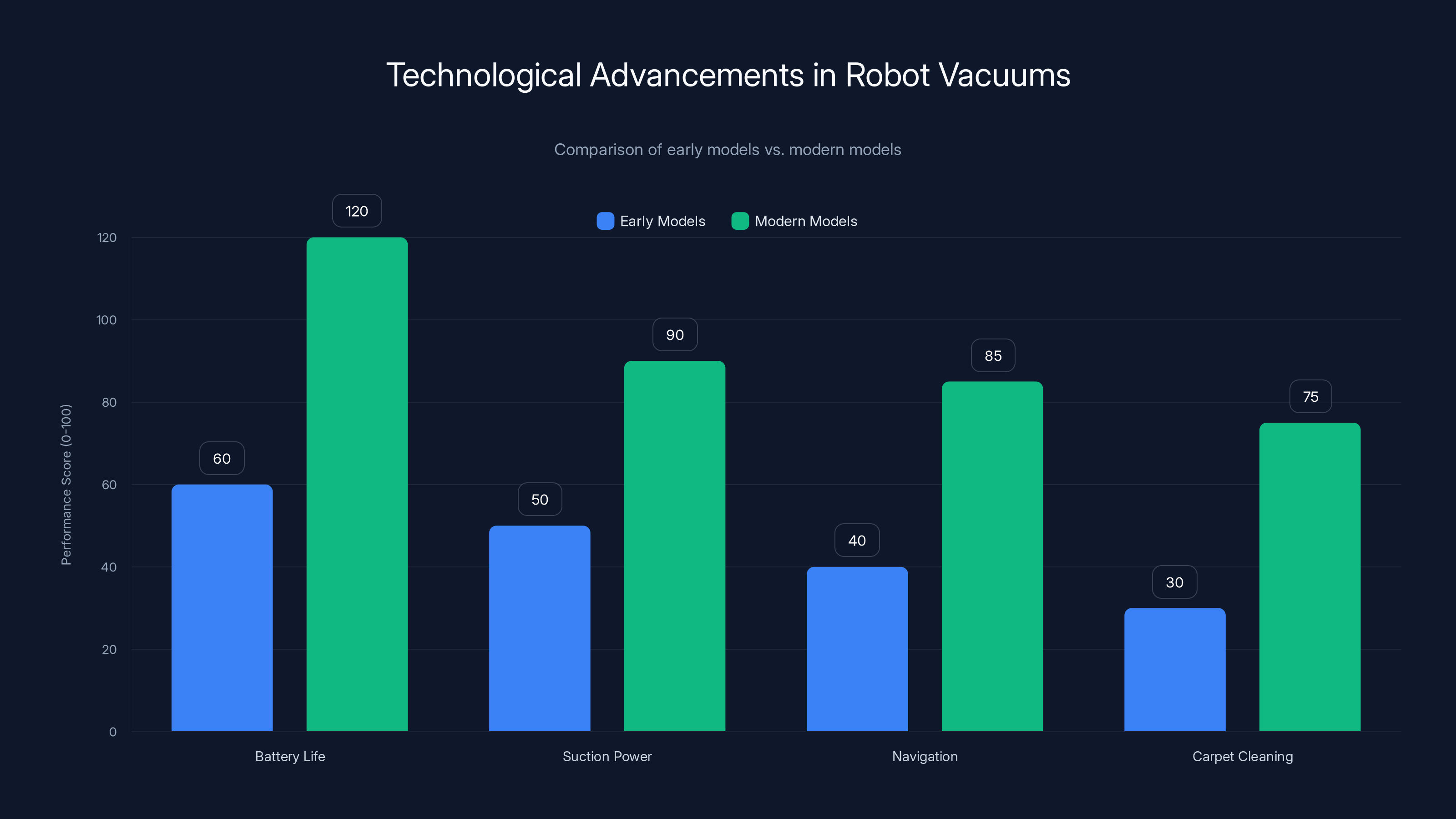 Technological Advancements in Robot Vacuums