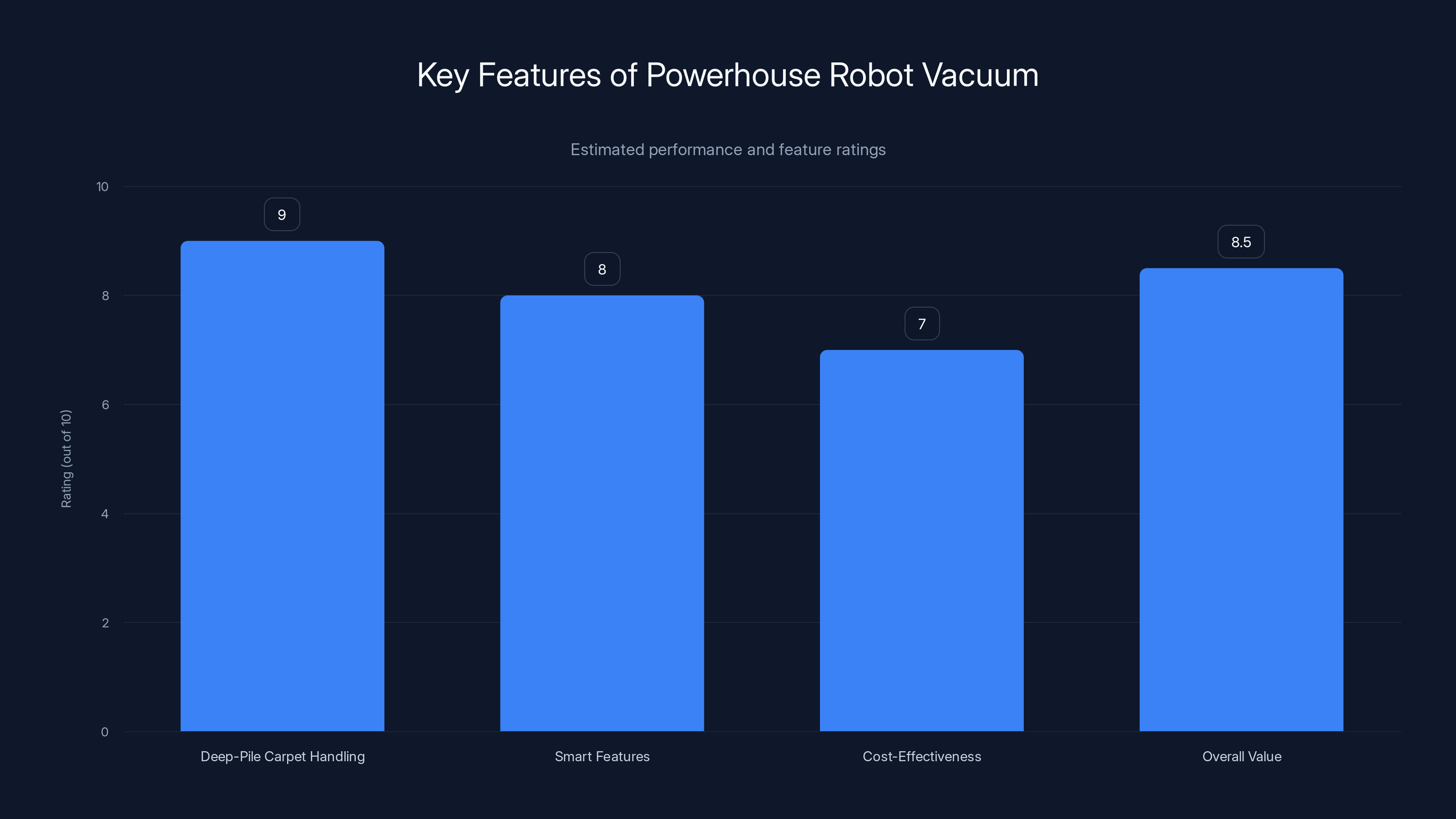 Key Features of Powerhouse Robot Vacuum