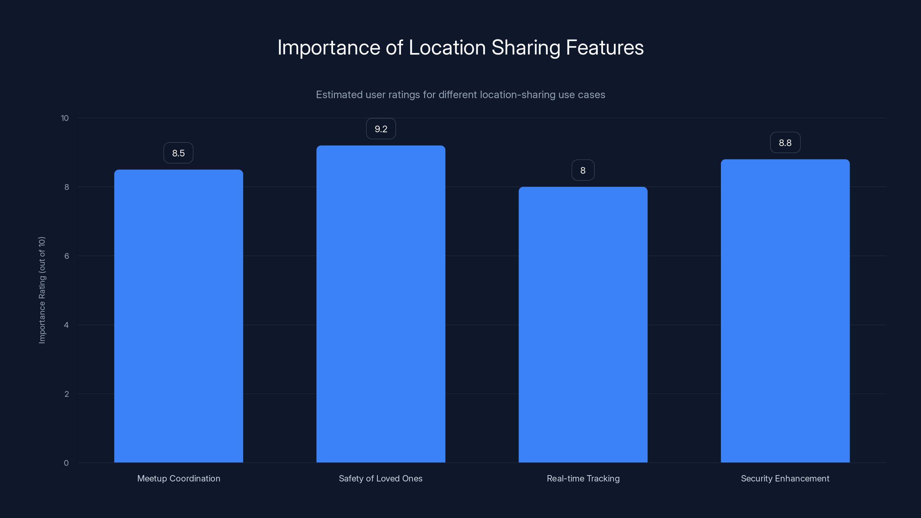 Importance of Location Sharing Features