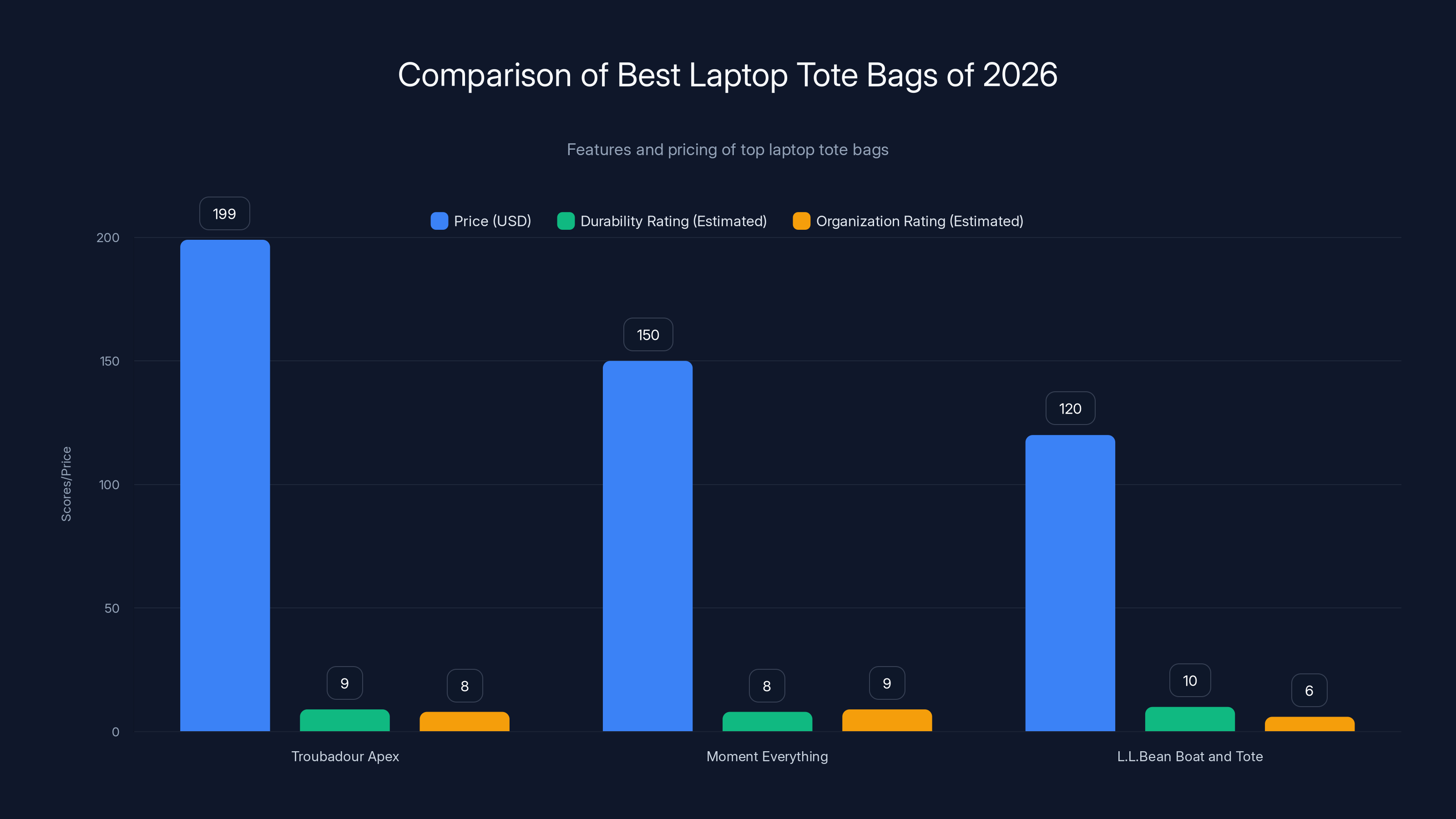 Comparison of Best Laptop Tote Bags of 2026