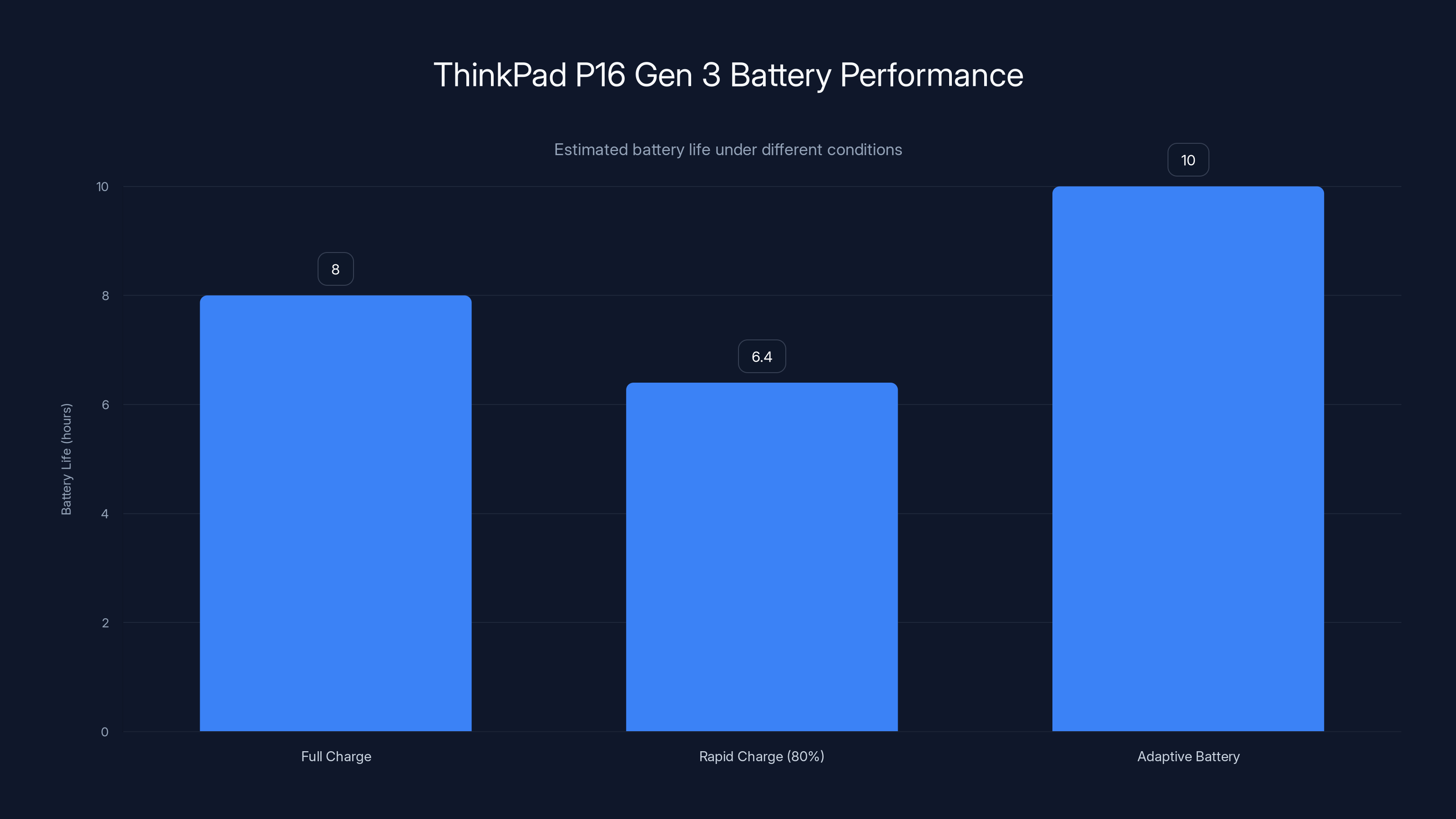 ThinkPad P16 Gen 3 Battery Performance