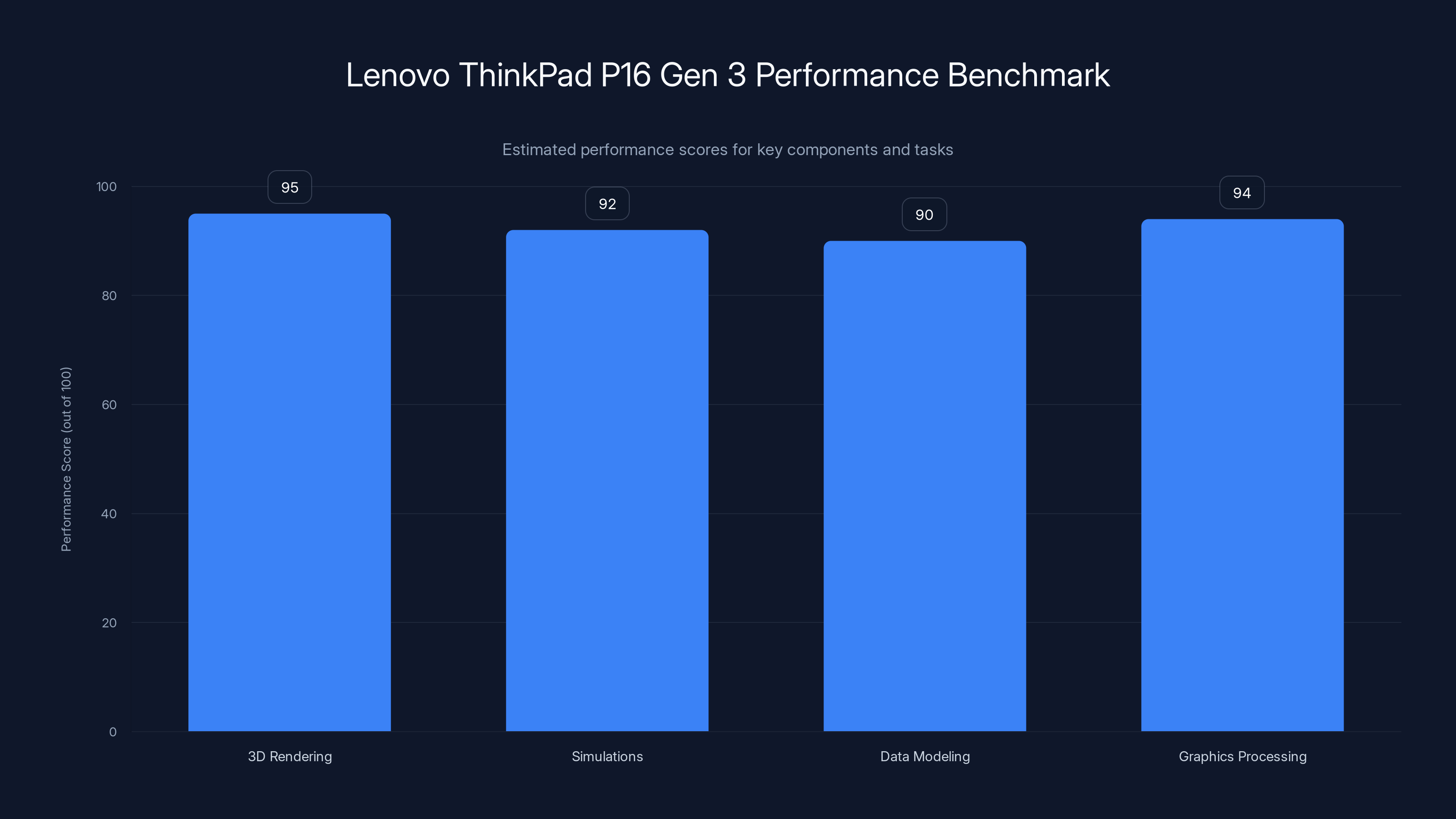 Lenovo ThinkPad P16 Gen 3 Performance Benchmark