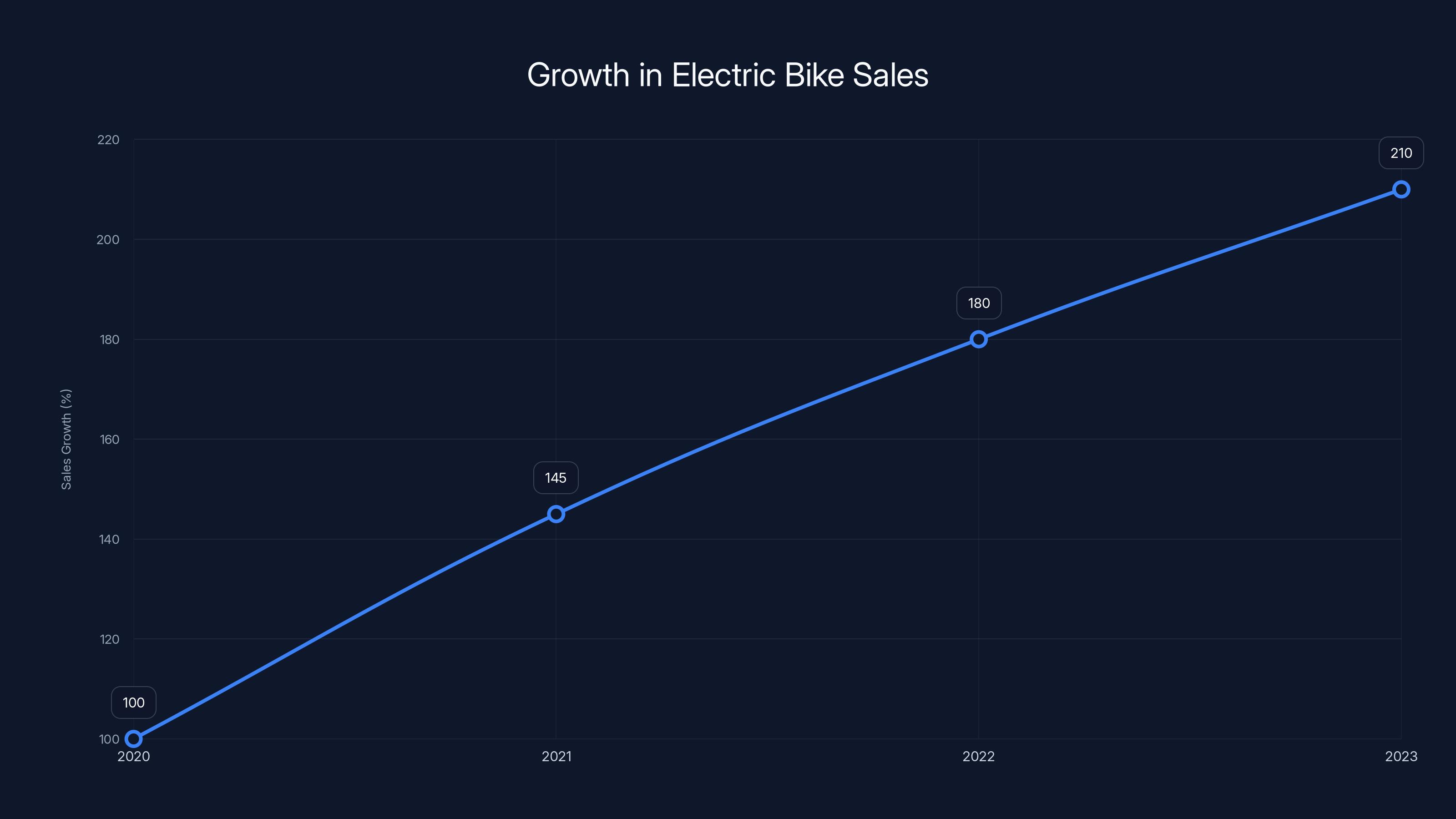Growth in Electric Bike Sales