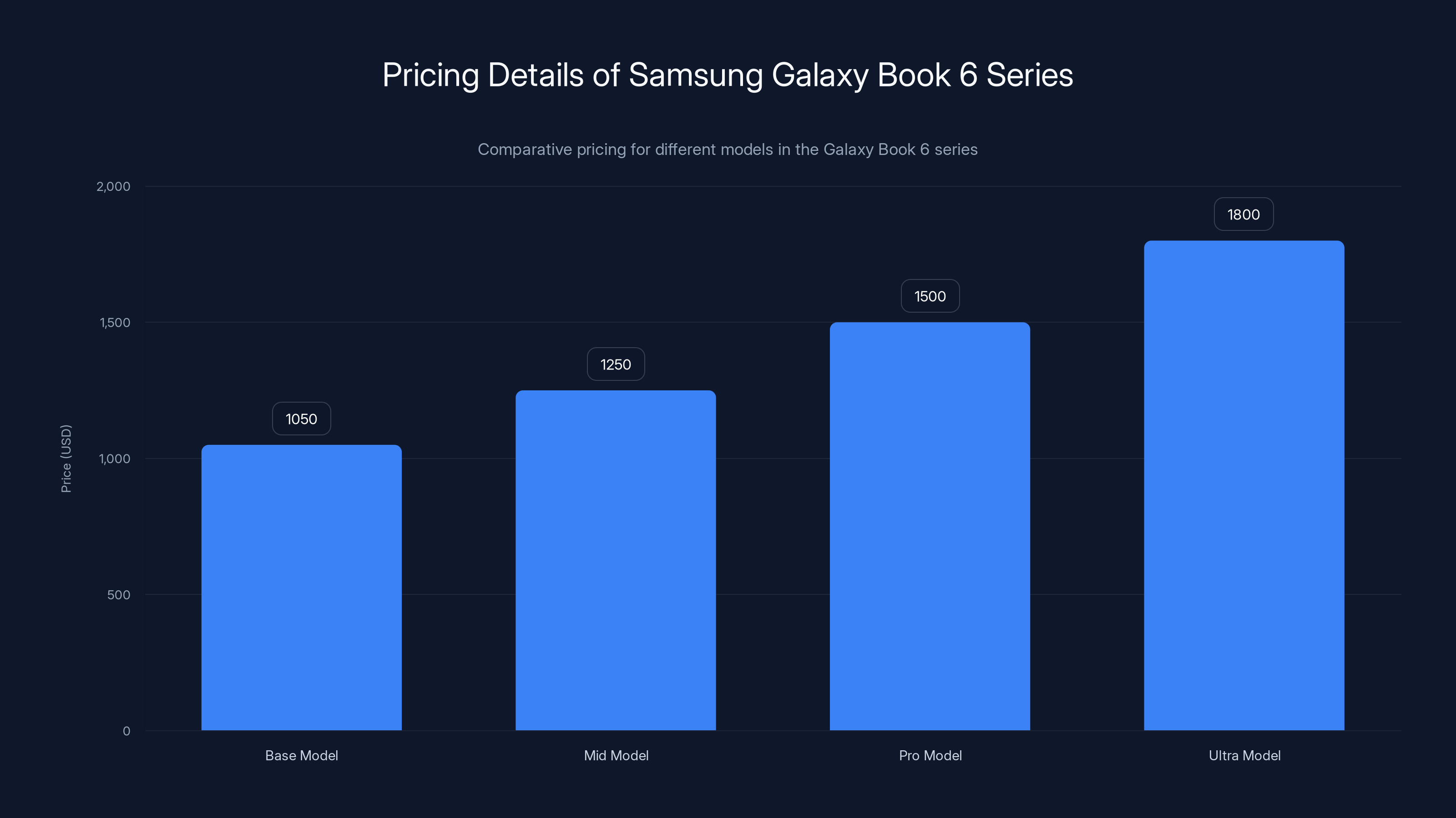Pricing Details of Samsung Galaxy Book 6 Series