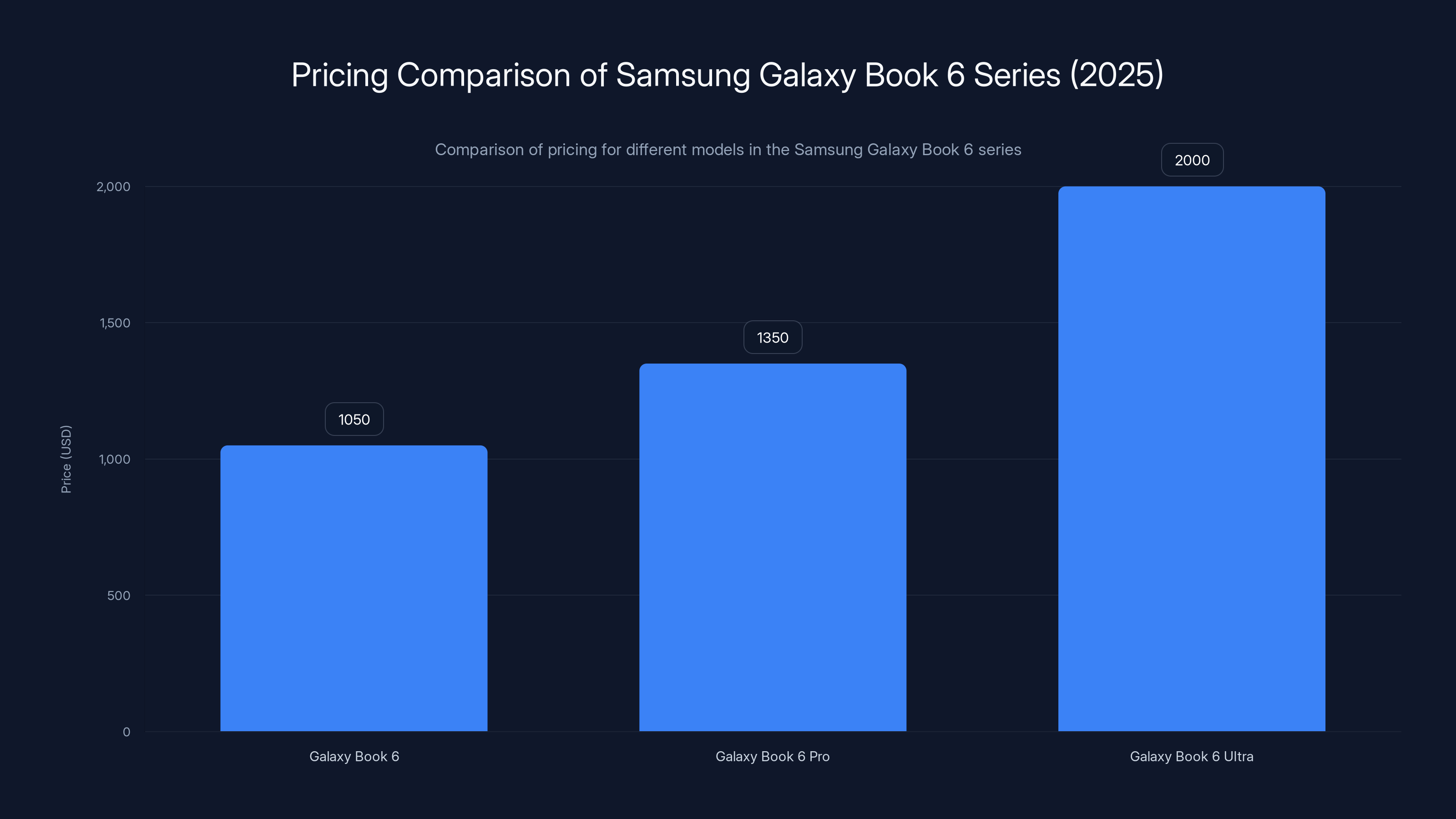 Pricing Comparison of Samsung Galaxy Book 6 Series (2025)