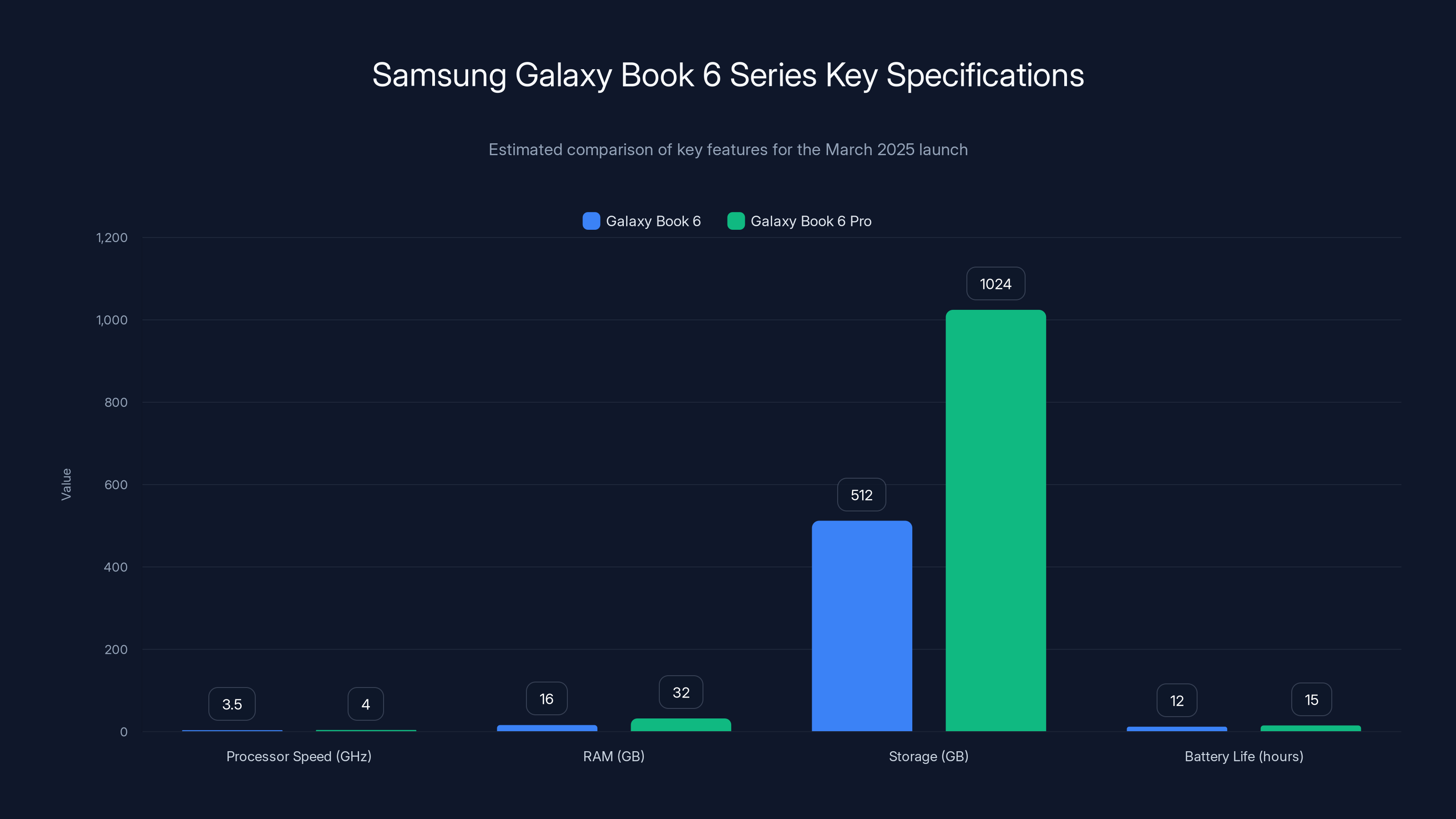 Samsung Galaxy Book 6 Series Key Specifications