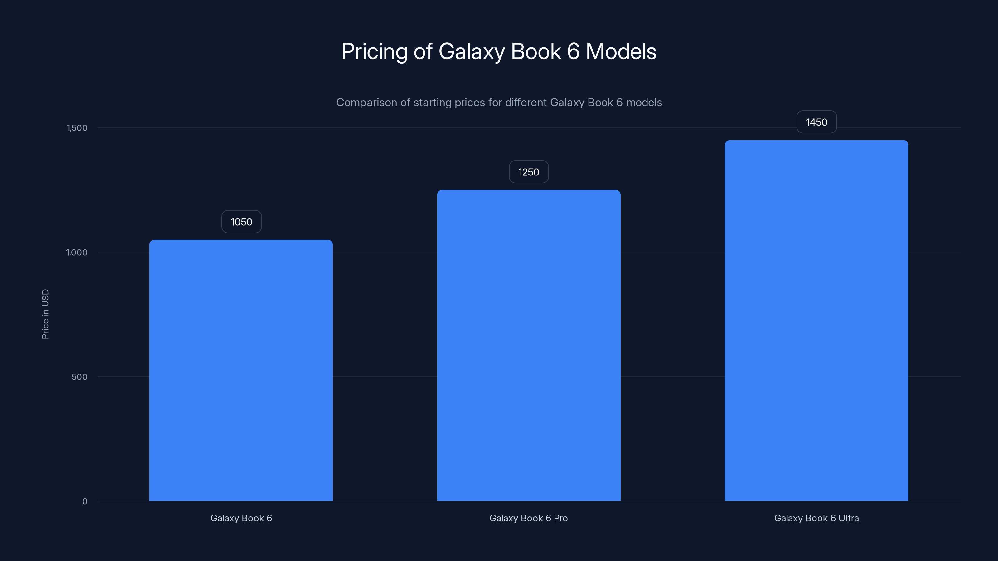 Pricing of Galaxy Book 6 Models