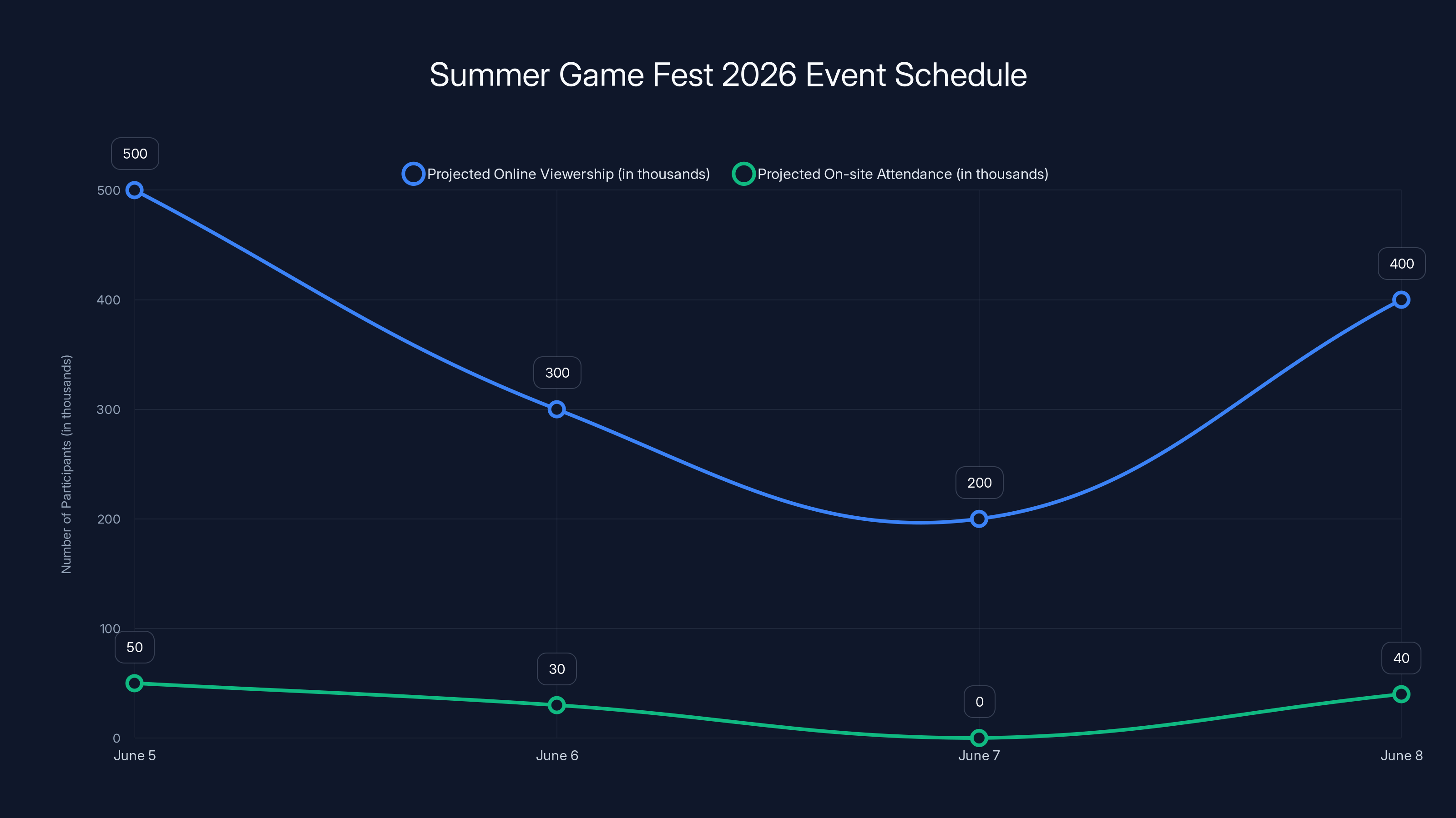 Summer Game Fest 2026 Event Schedule