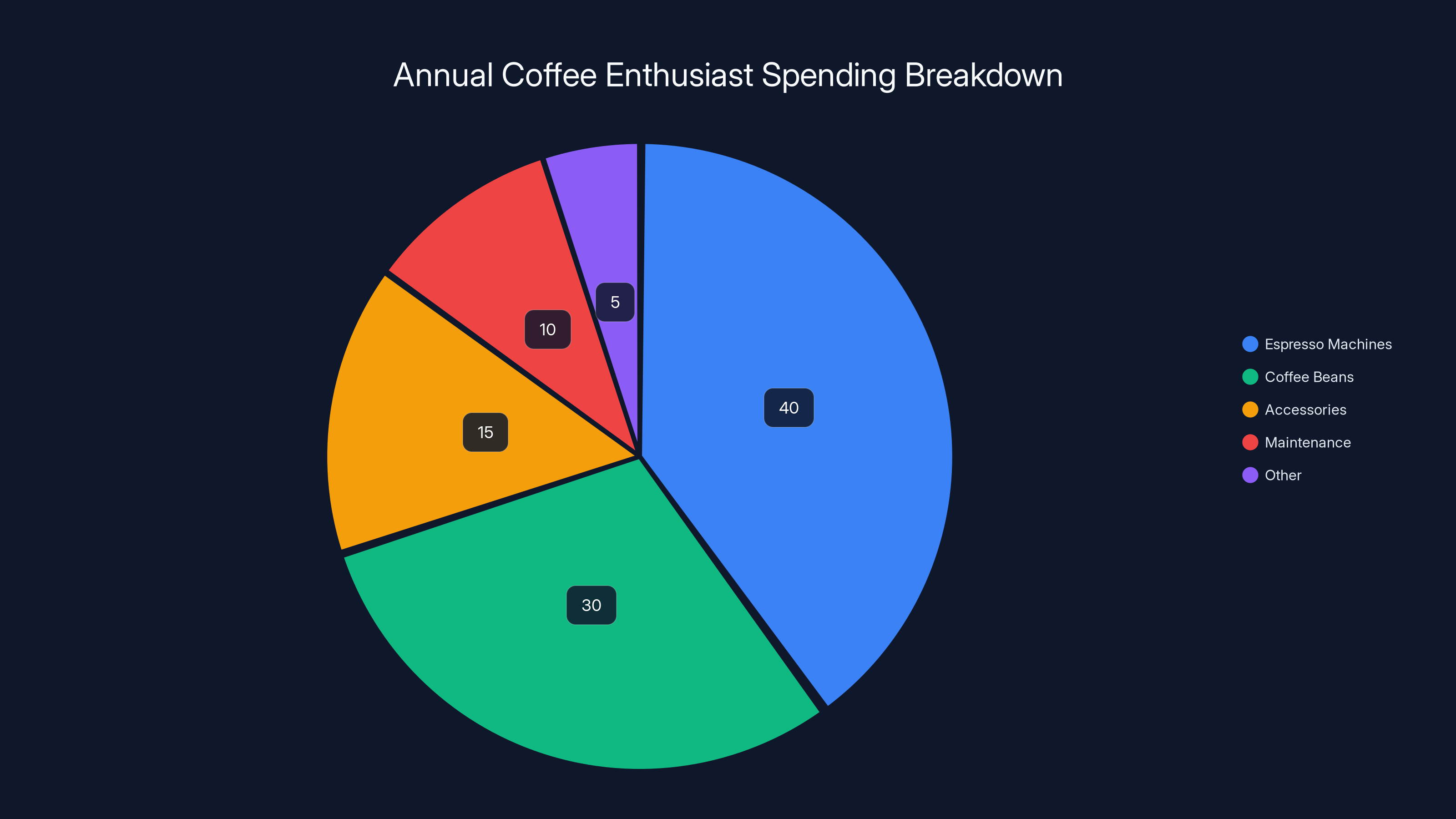 Annual Coffee Enthusiast Spending Breakdown