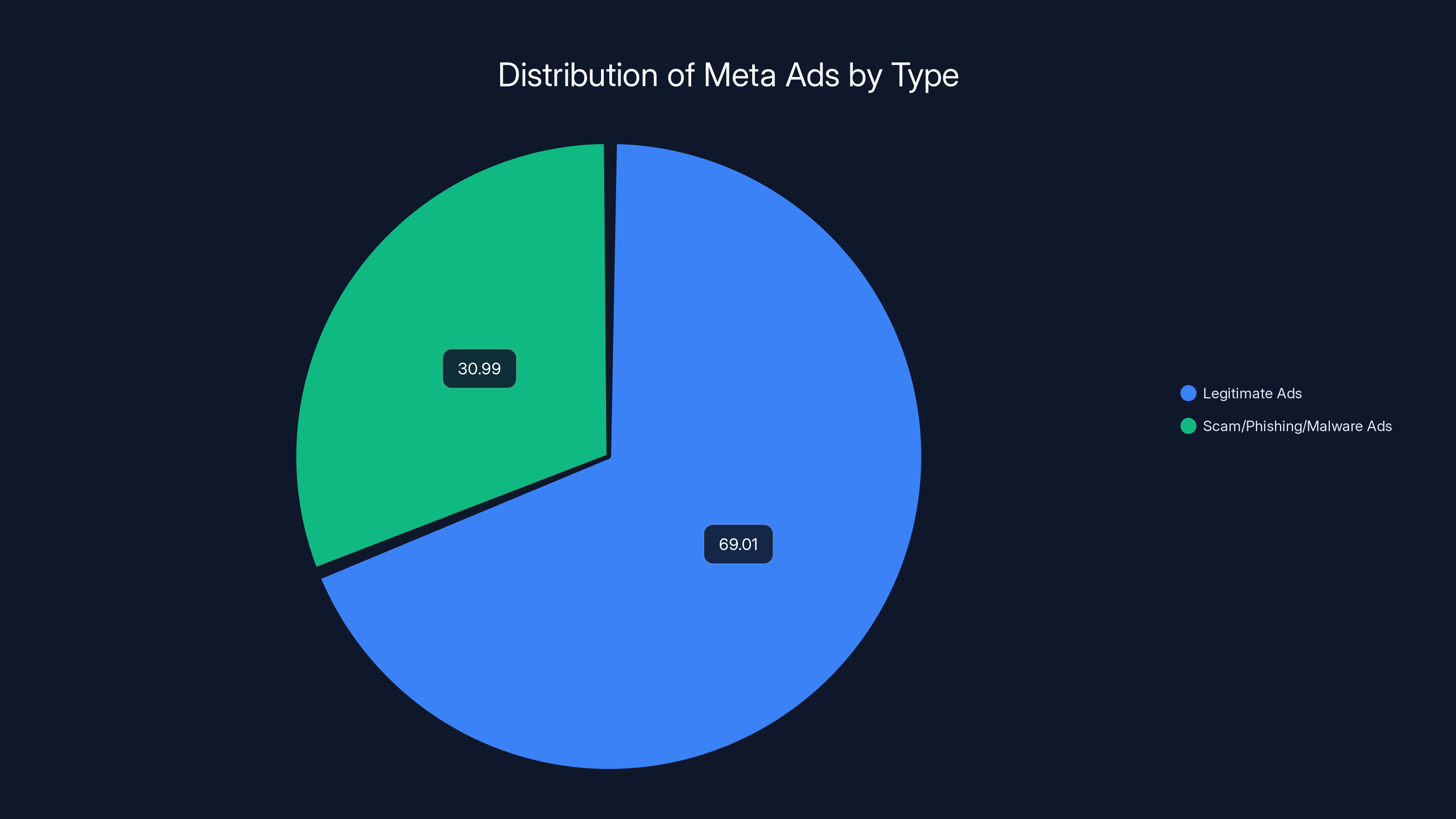 Distribution of Meta Ads by Type