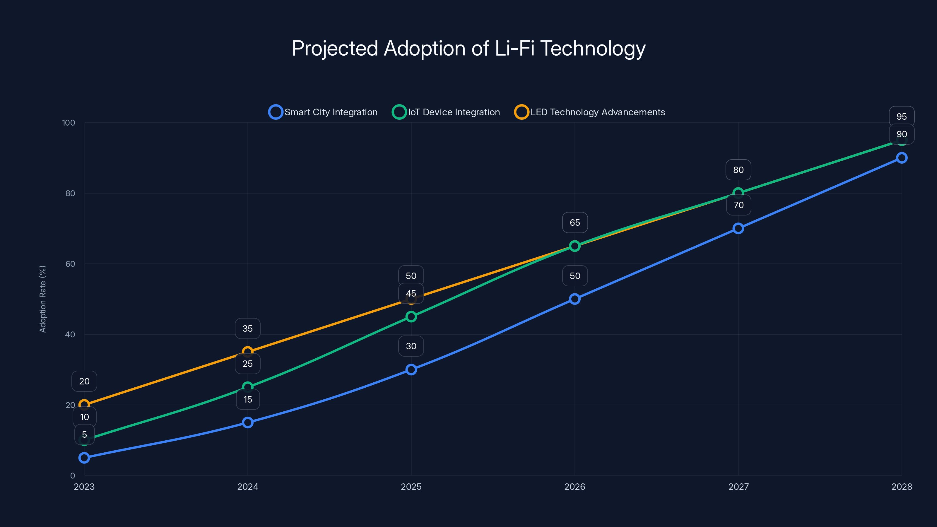 Projected Adoption of Li-Fi Technology