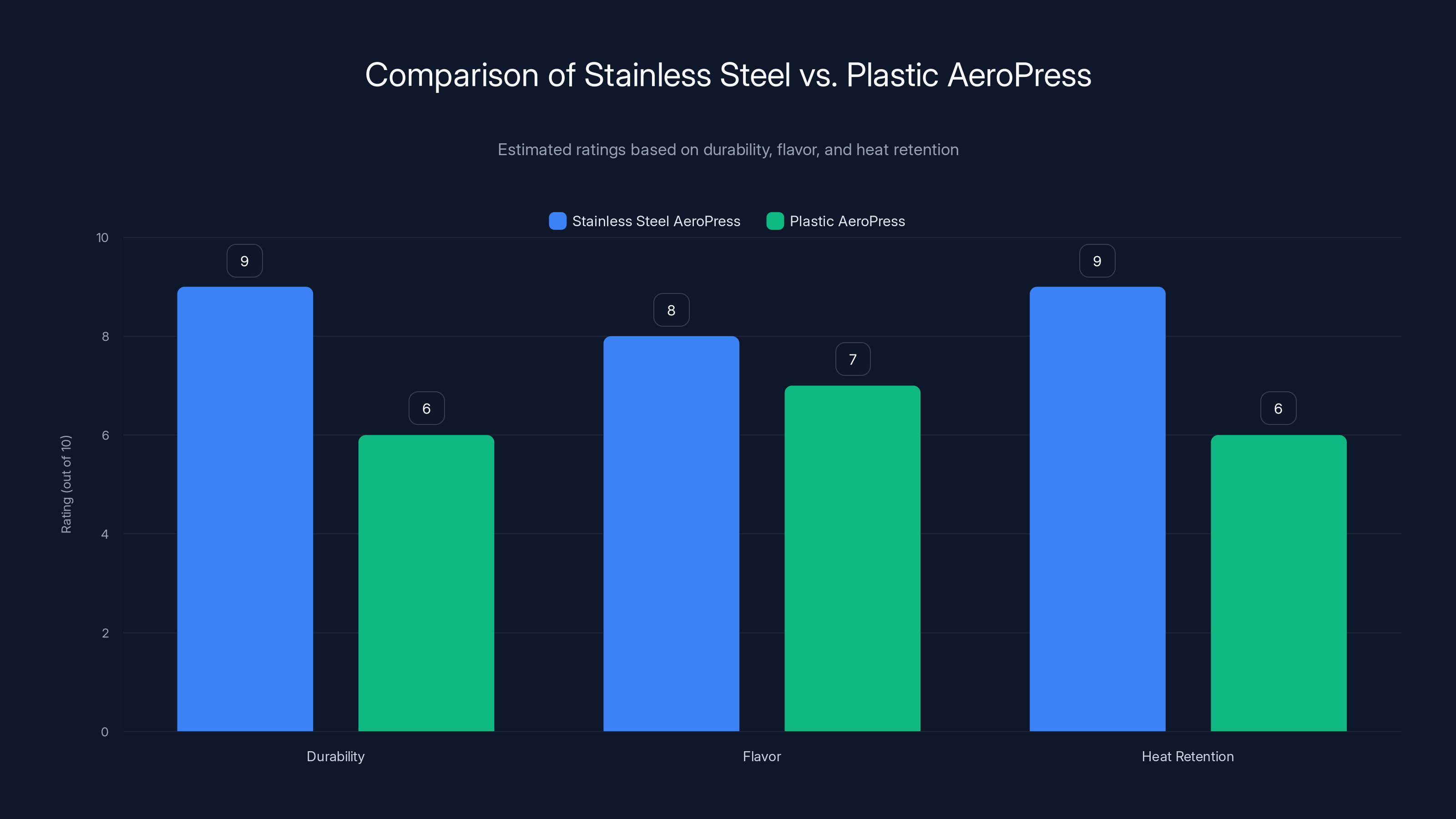 Comparison of Stainless Steel vs. Plastic AeroPress