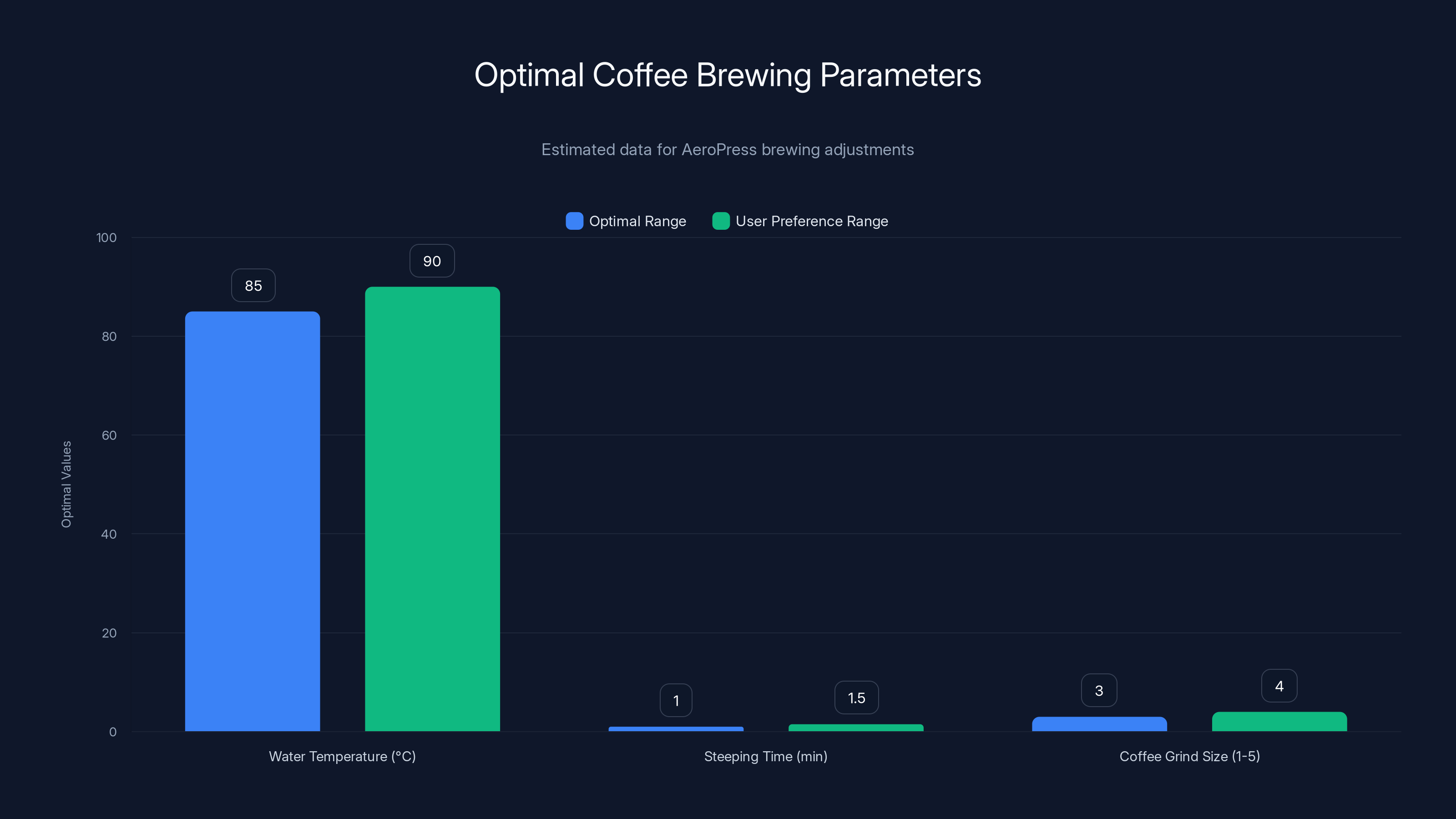 Optimal Coffee Brewing Parameters