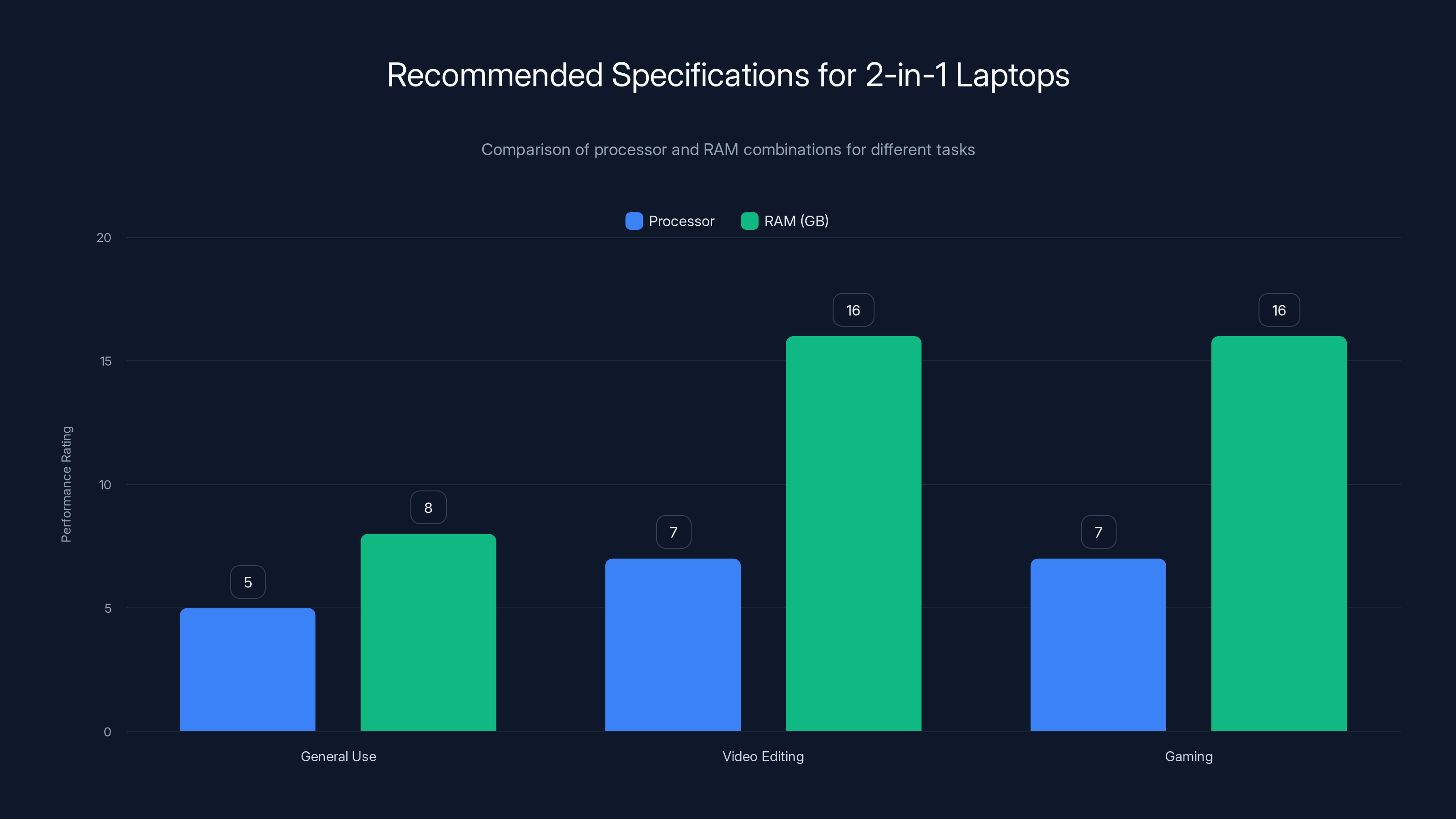 Recommended Specifications for 2-in-1 Laptops