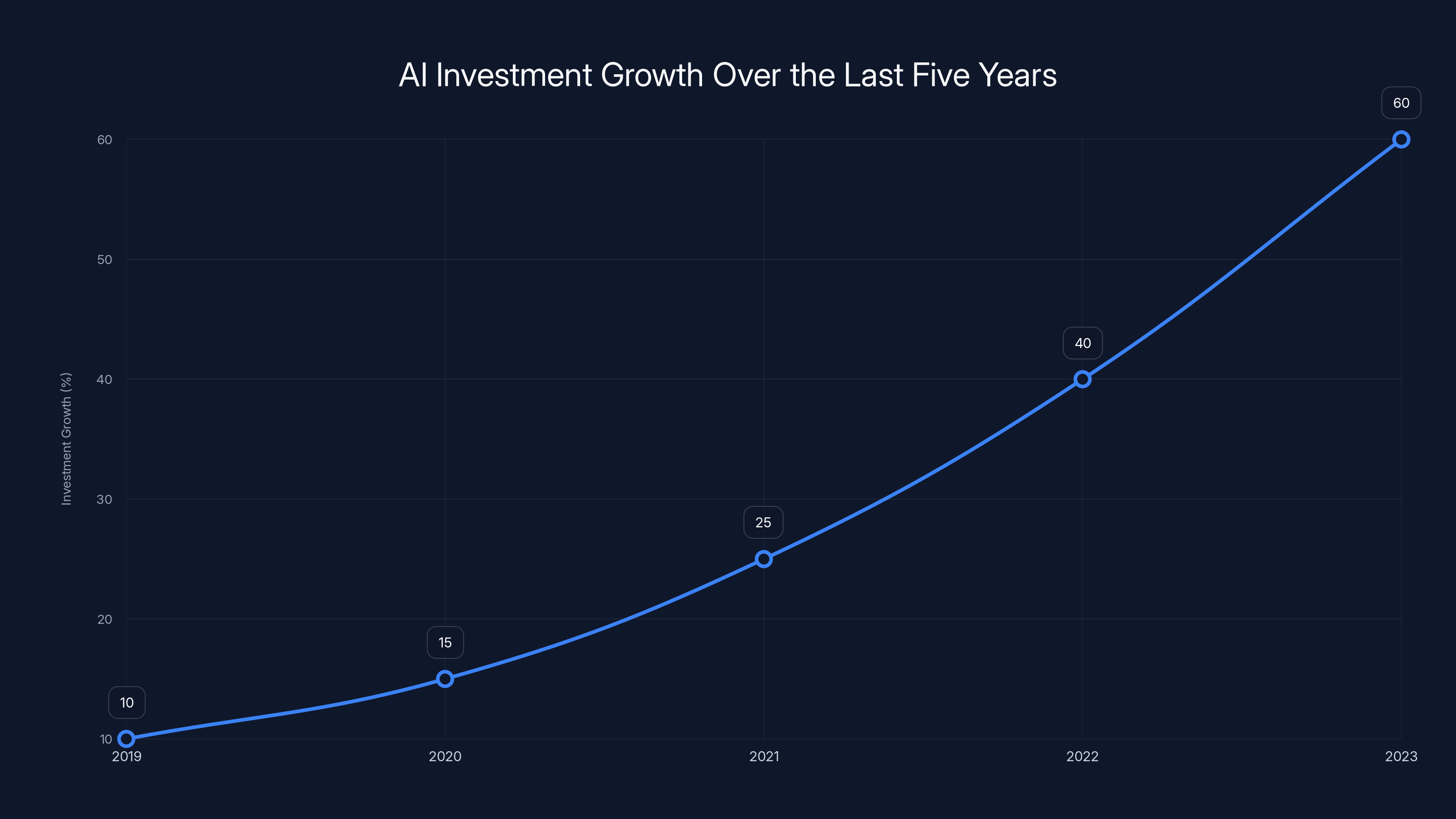 AI Investment Growth Over the Last Five Years