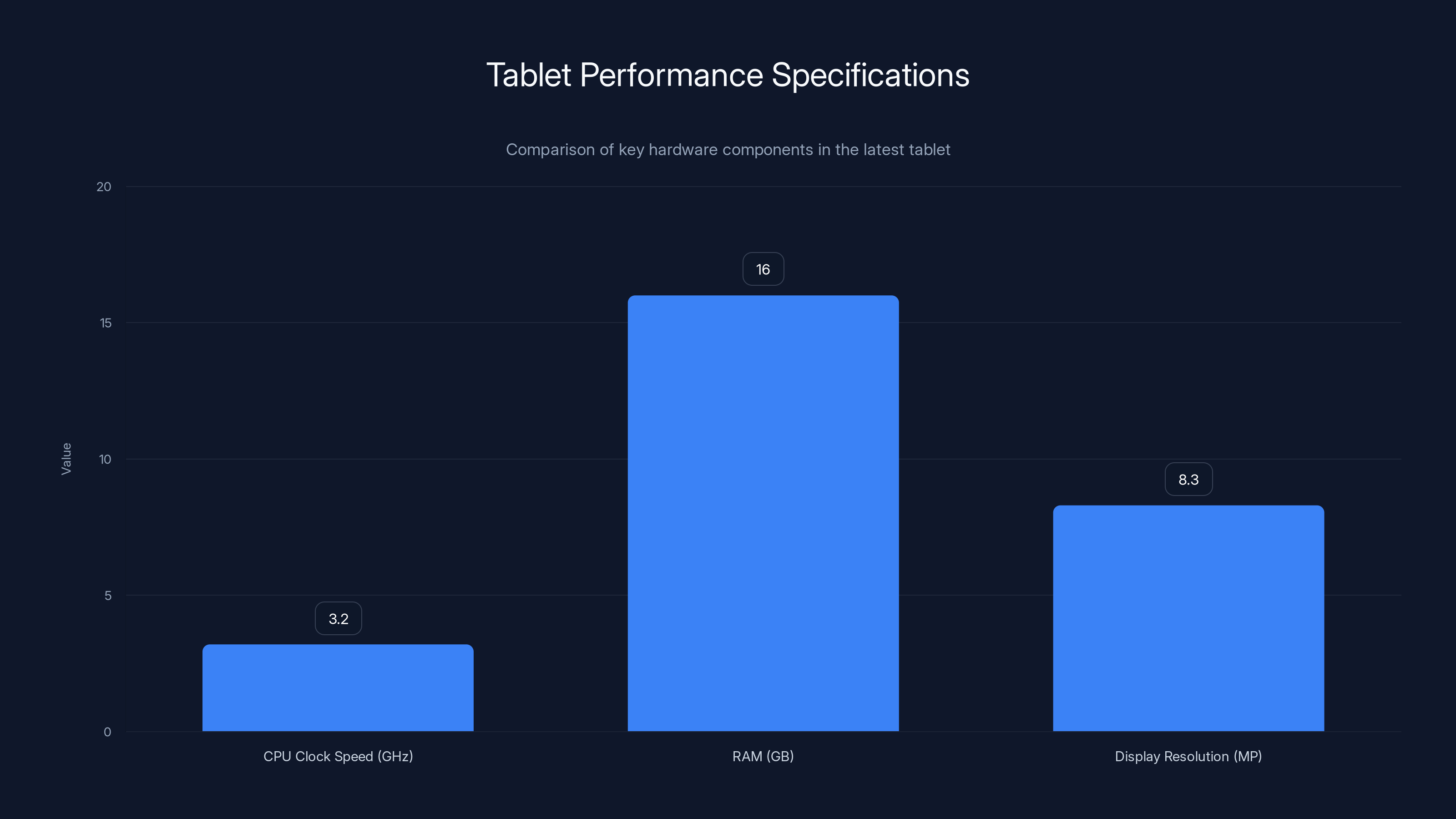 Tablet Performance Specifications