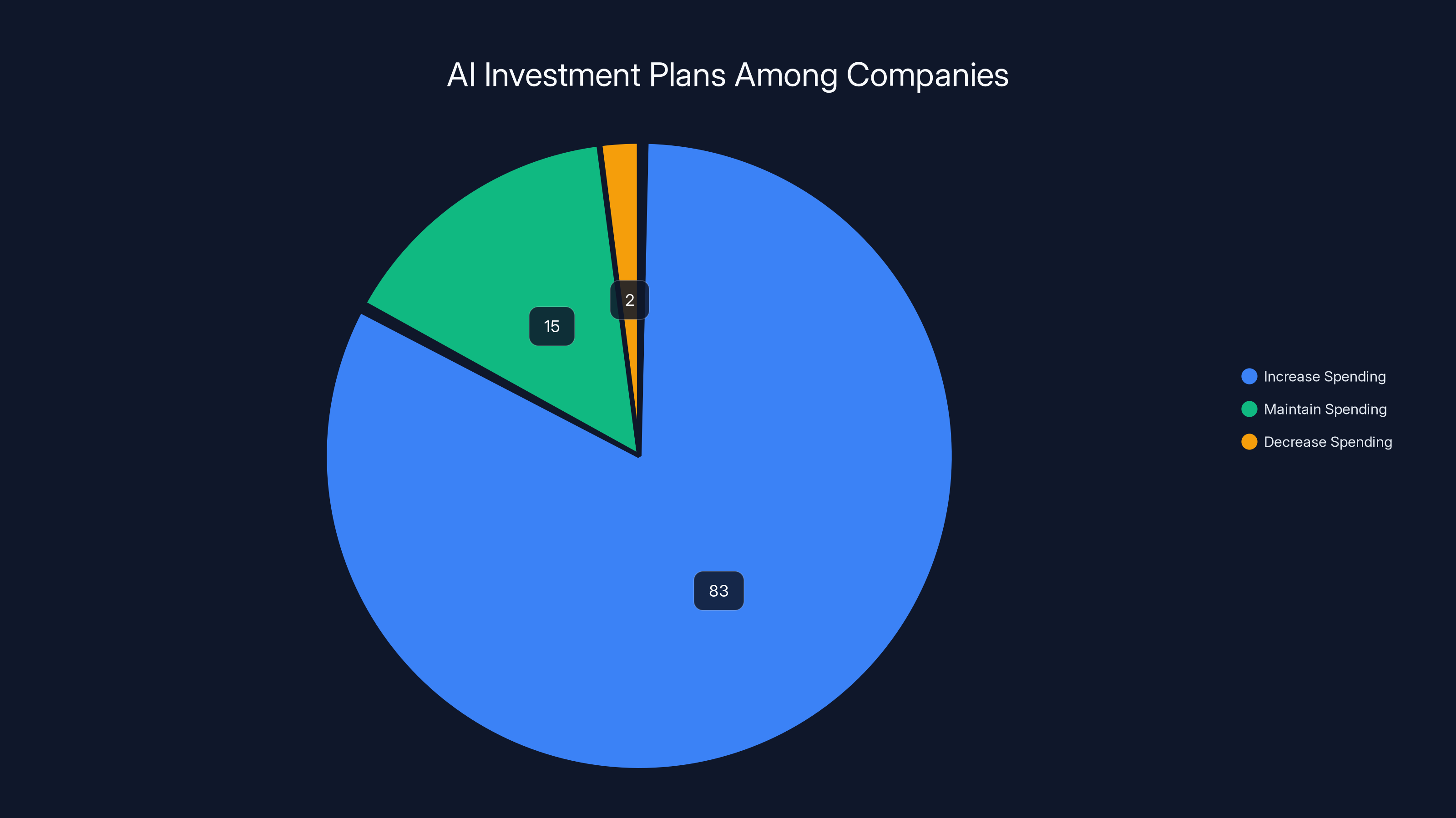 AI Investment Plans Among Companies