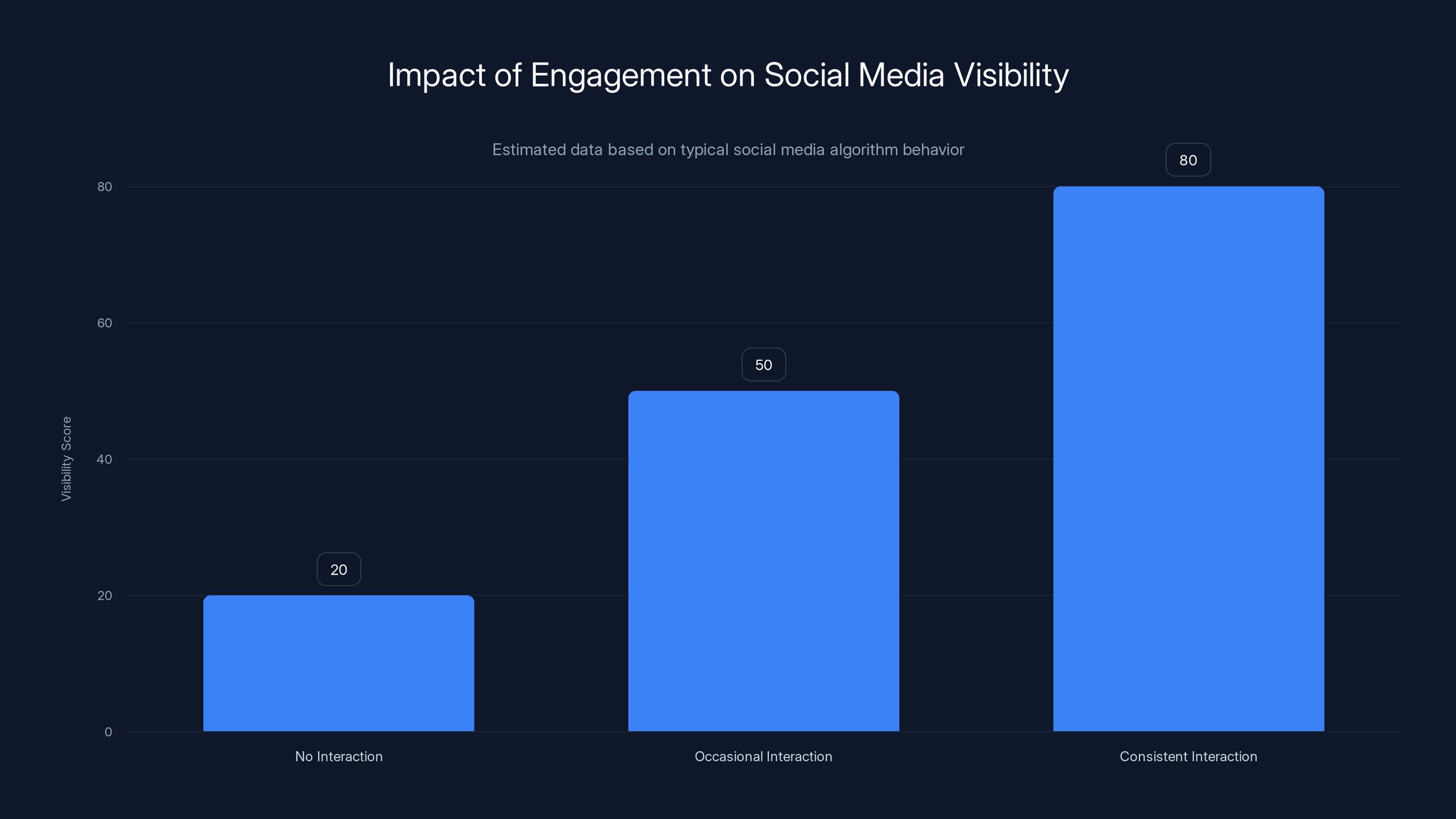 Impact of Engagement on Social Media Visibility