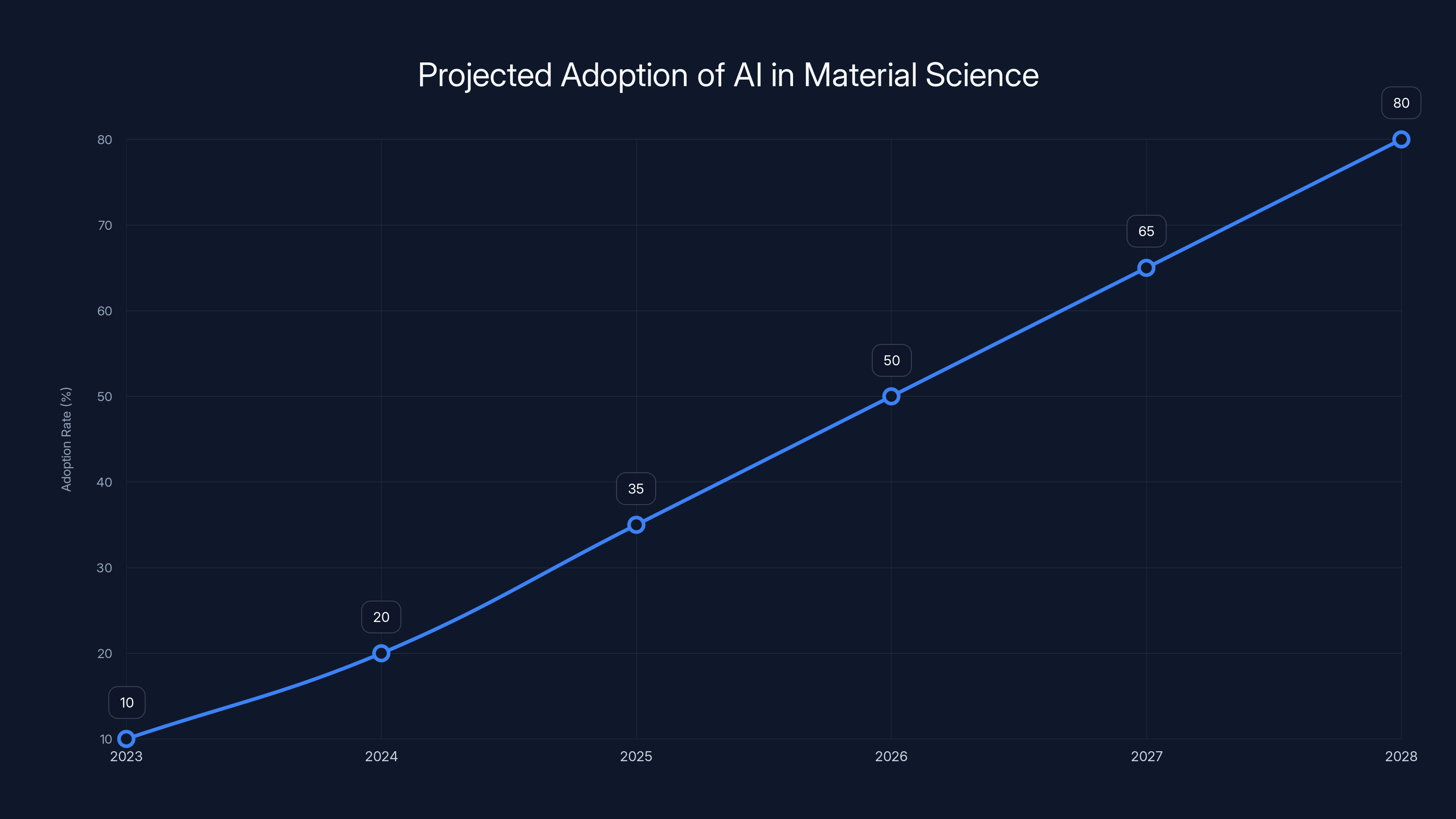 Projected Adoption of AI in Material Science