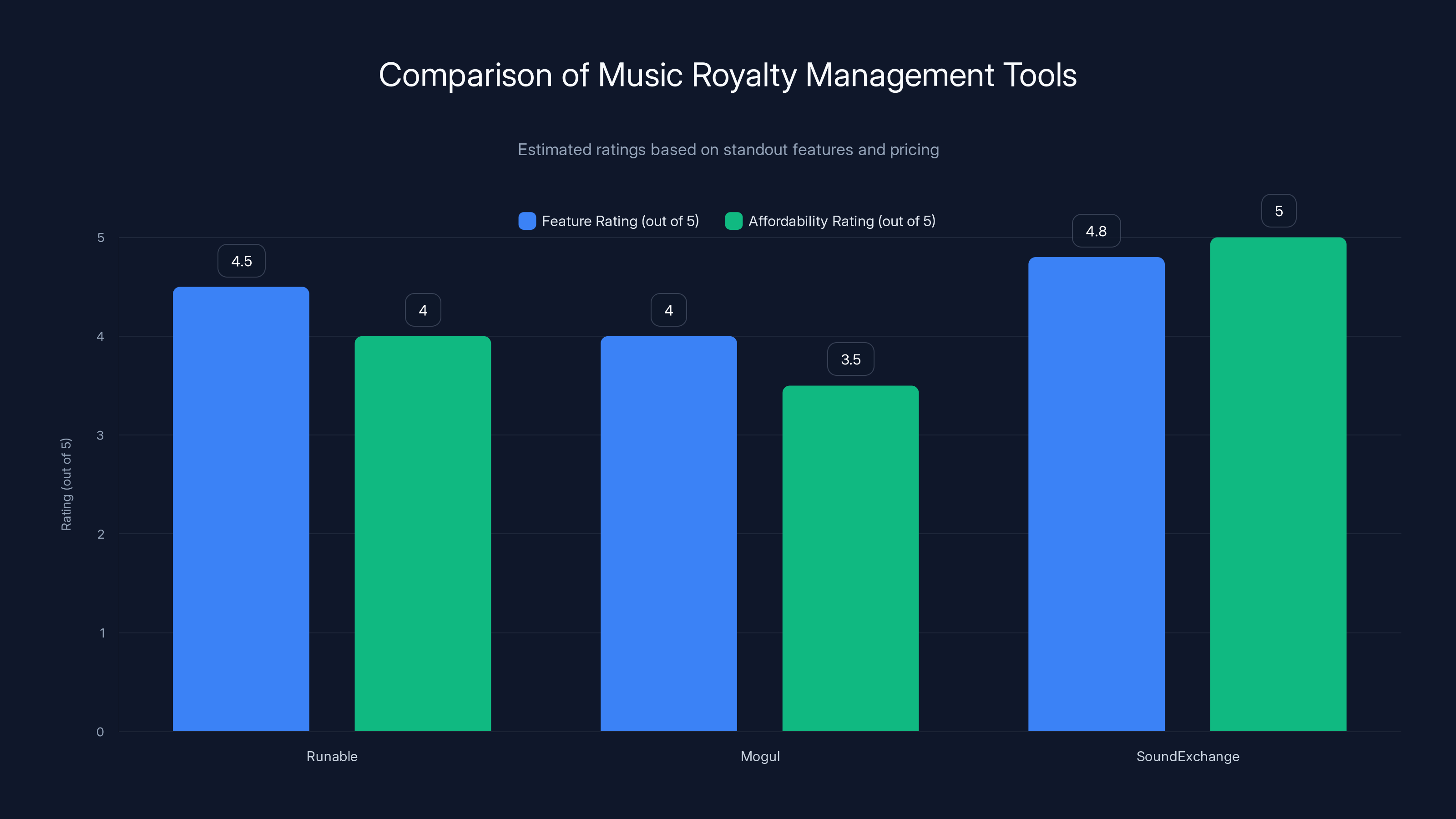 Comparison of Music Royalty Management Tools