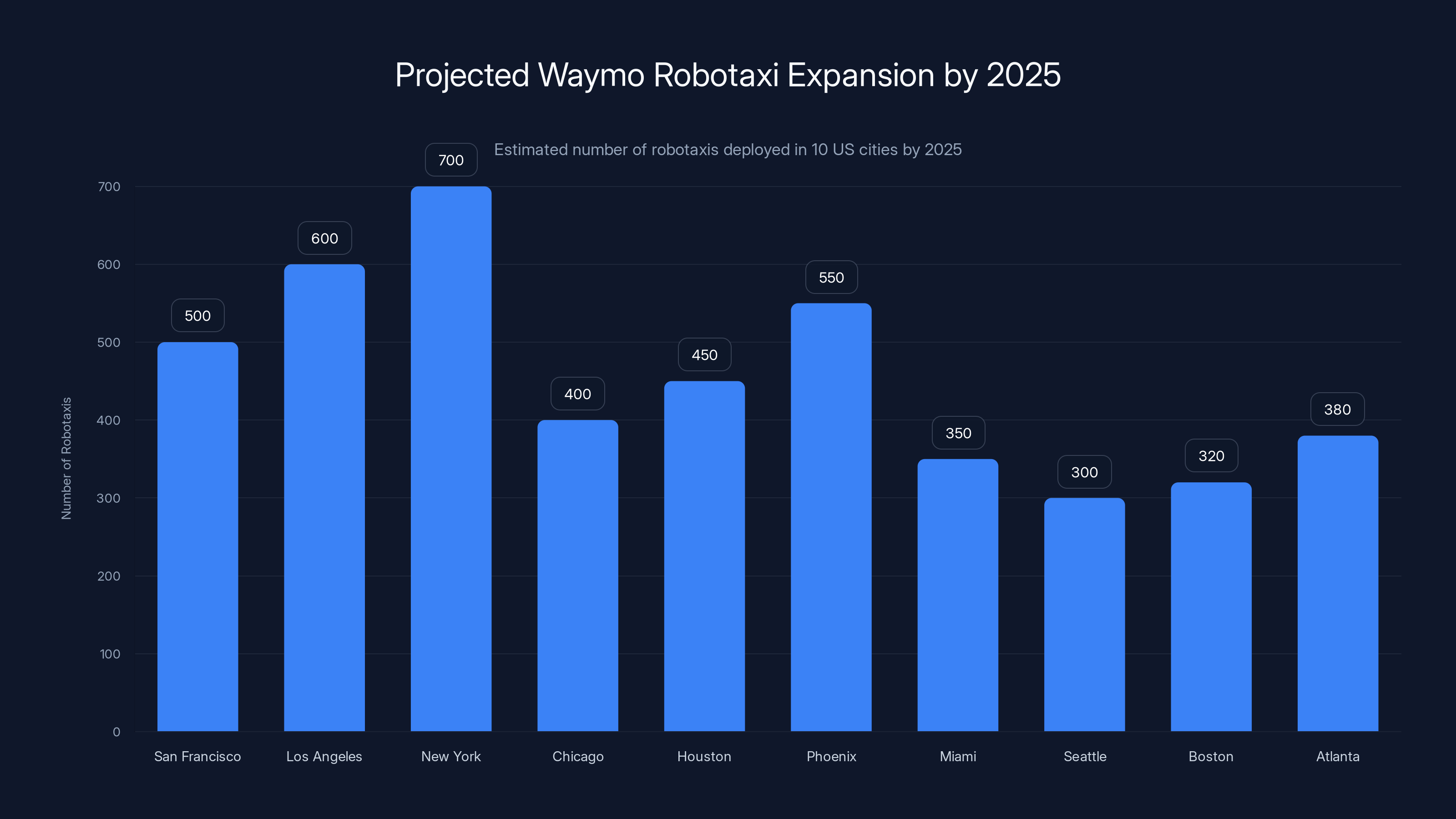 Projected Waymo Robotaxi Expansion by 2025