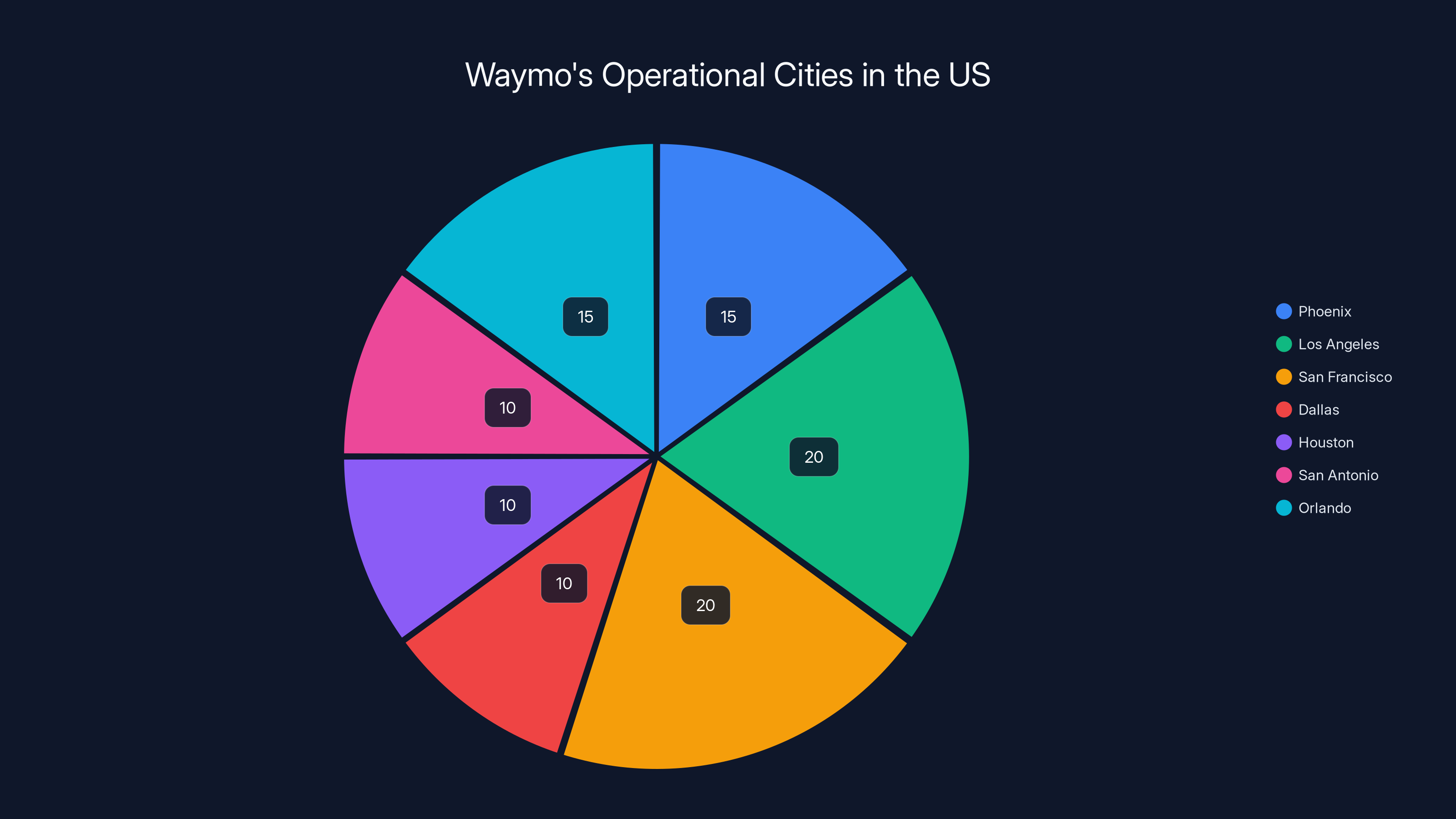 Waymo's Operational Cities in the US