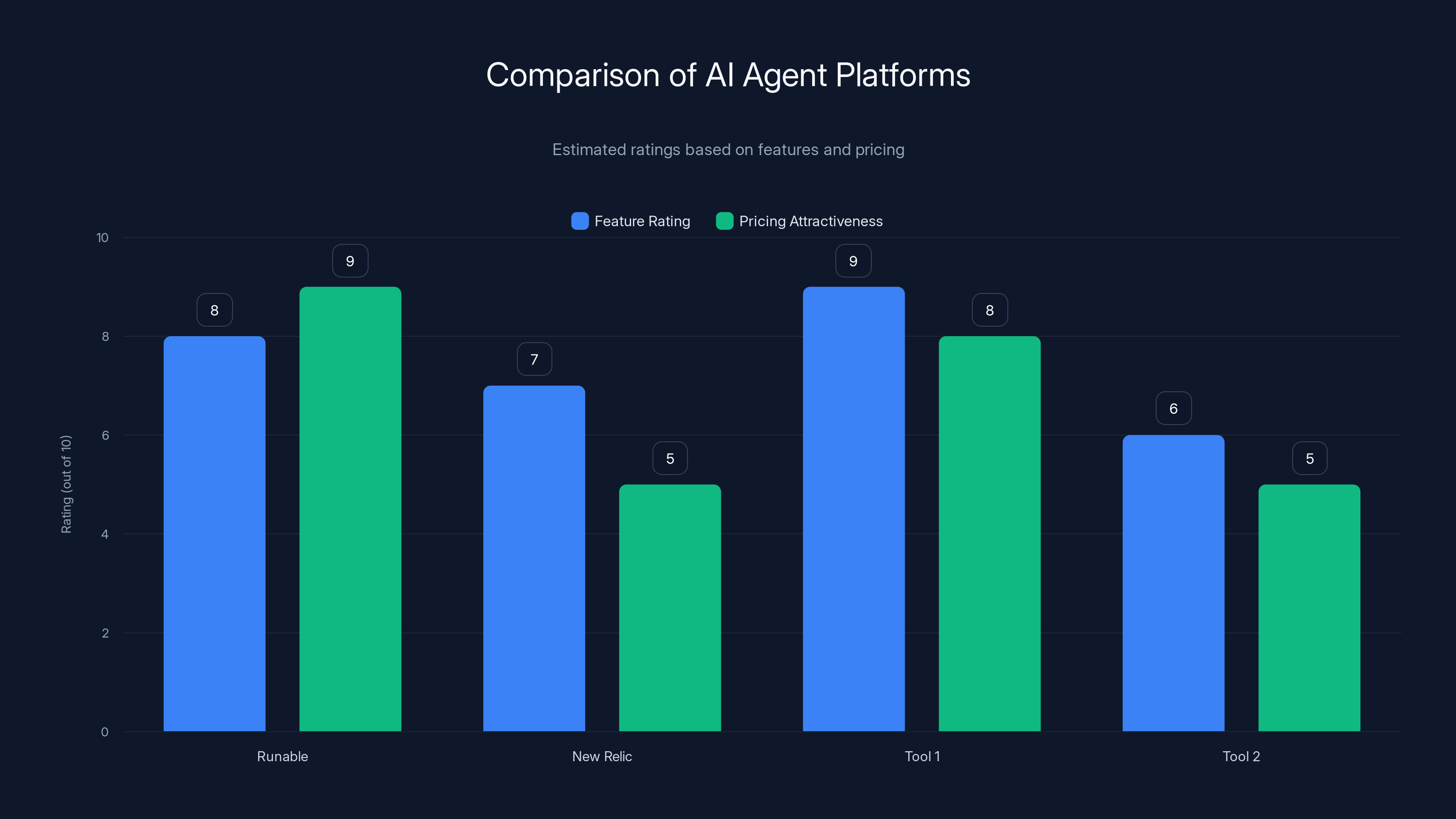 Comparison of AI Agent Platforms