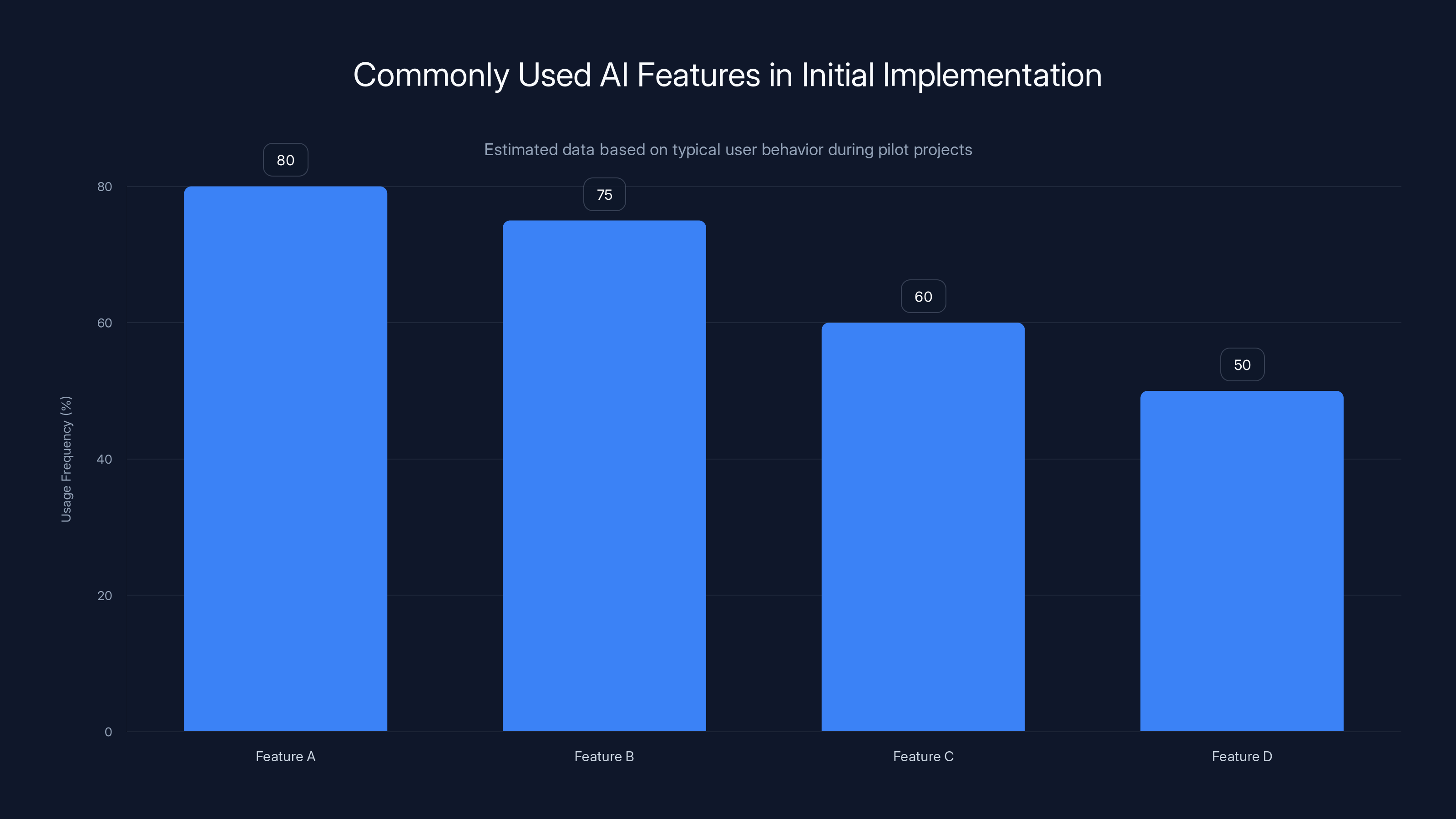 Commonly Used AI Features in Initial Implementation