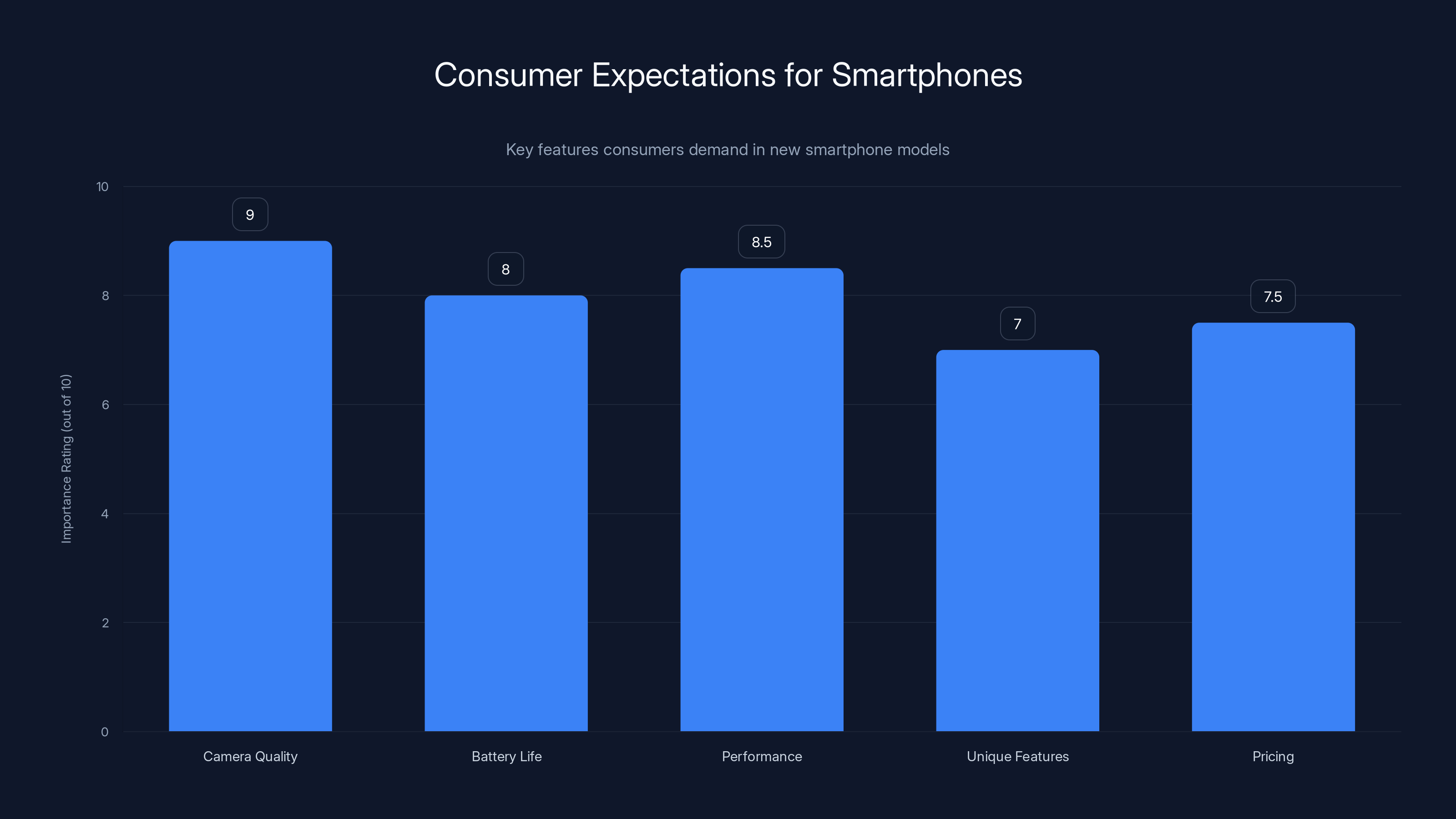 Consumer Expectations for Smartphones