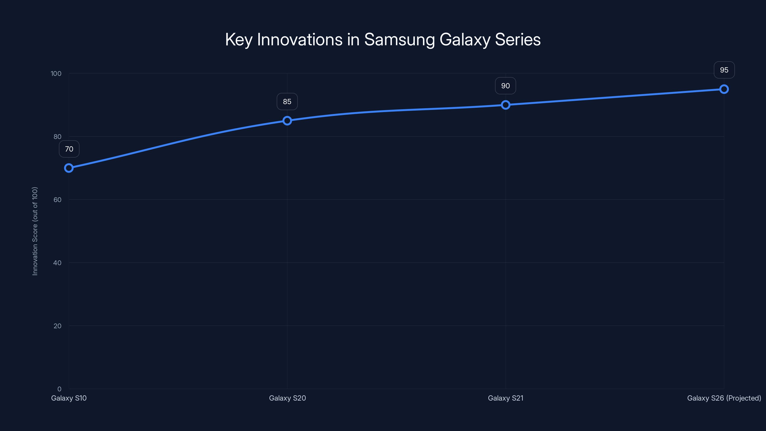 Key Innovations in Samsung Galaxy Series