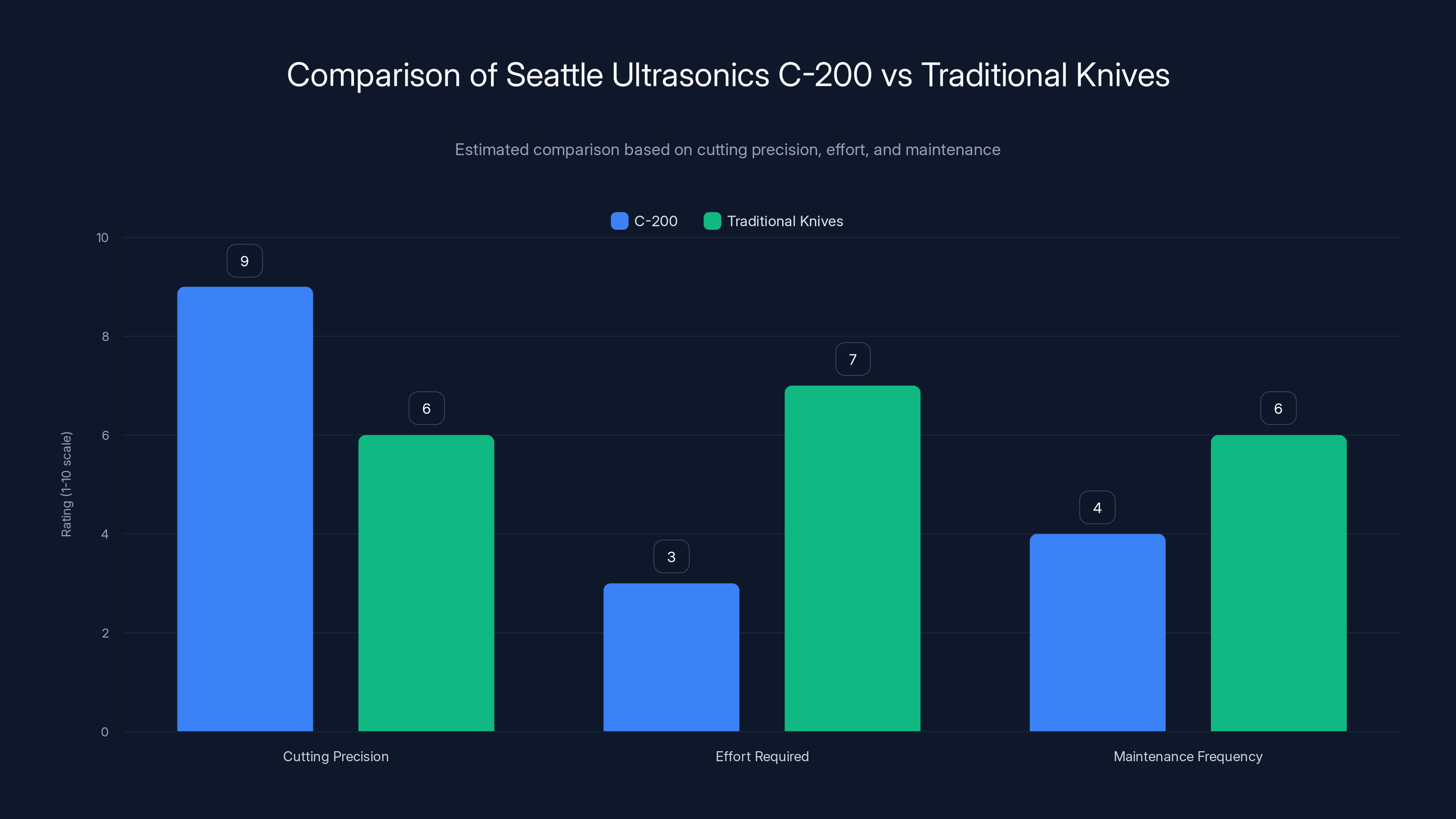 Comparison of Seattle Ultrasonics C-200 vs Traditional Knives