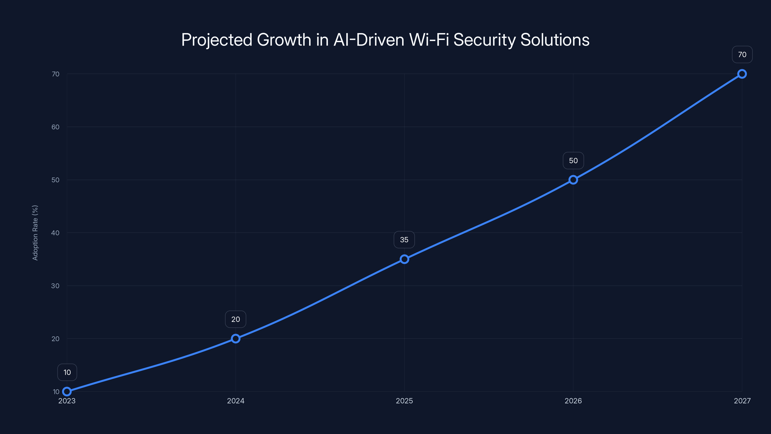 Projected Growth in AI-Driven Wi-Fi Security Solutions
