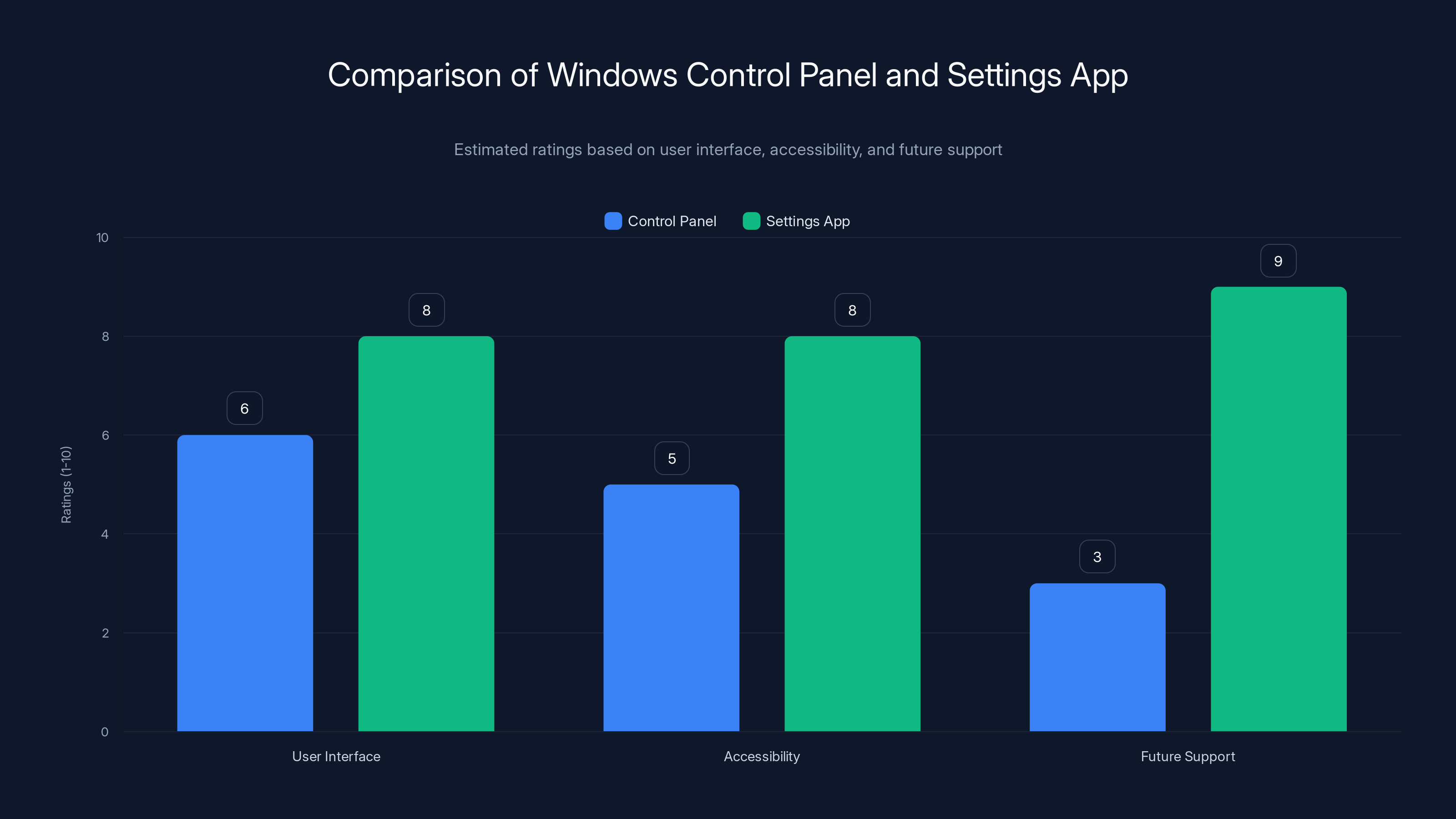 Comparison of Windows Control Panel and Settings App